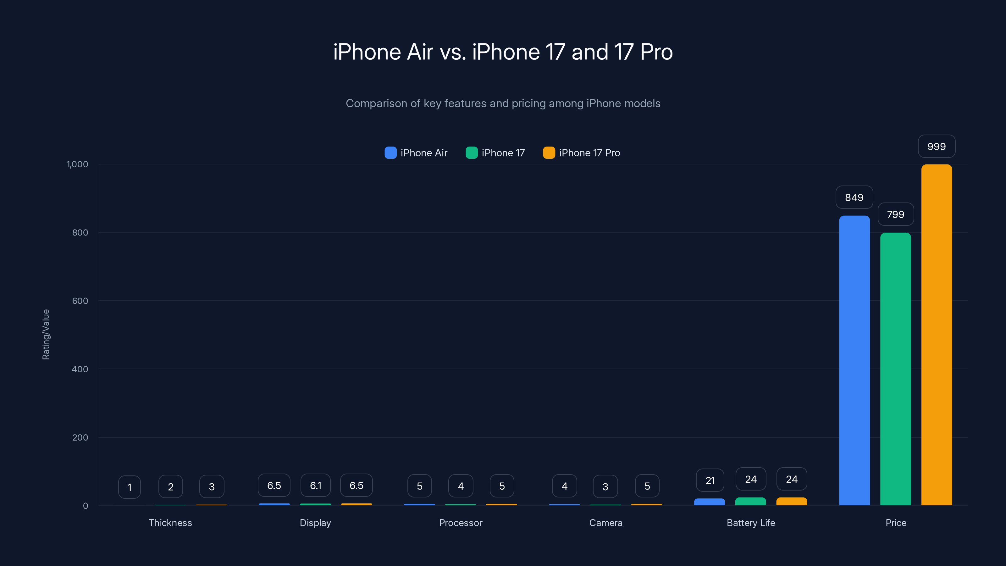 iPhone Air vs. iPhone 17 and 17 Pro