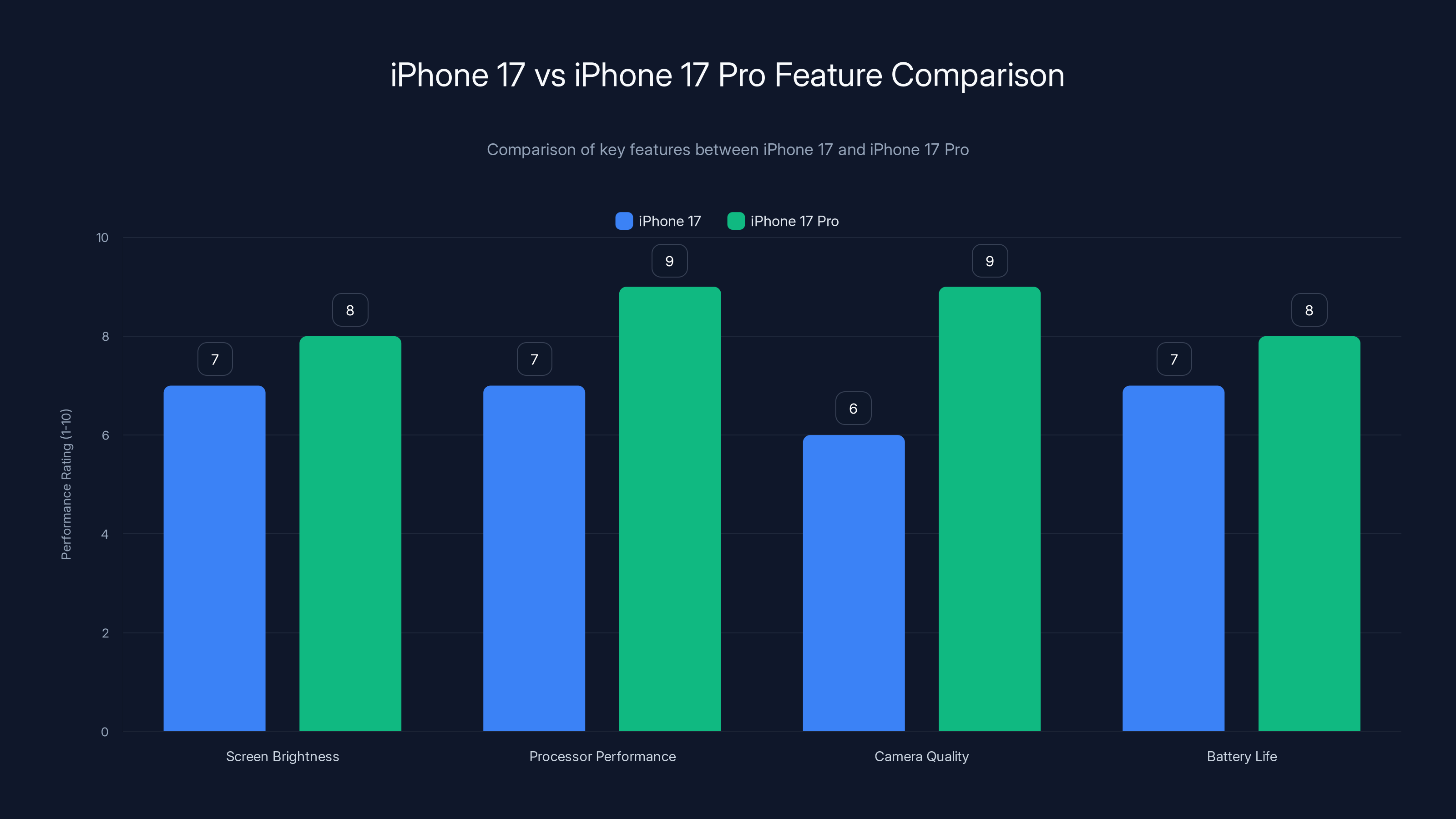 iPhone 17 vs iPhone 17 Pro Feature Comparison