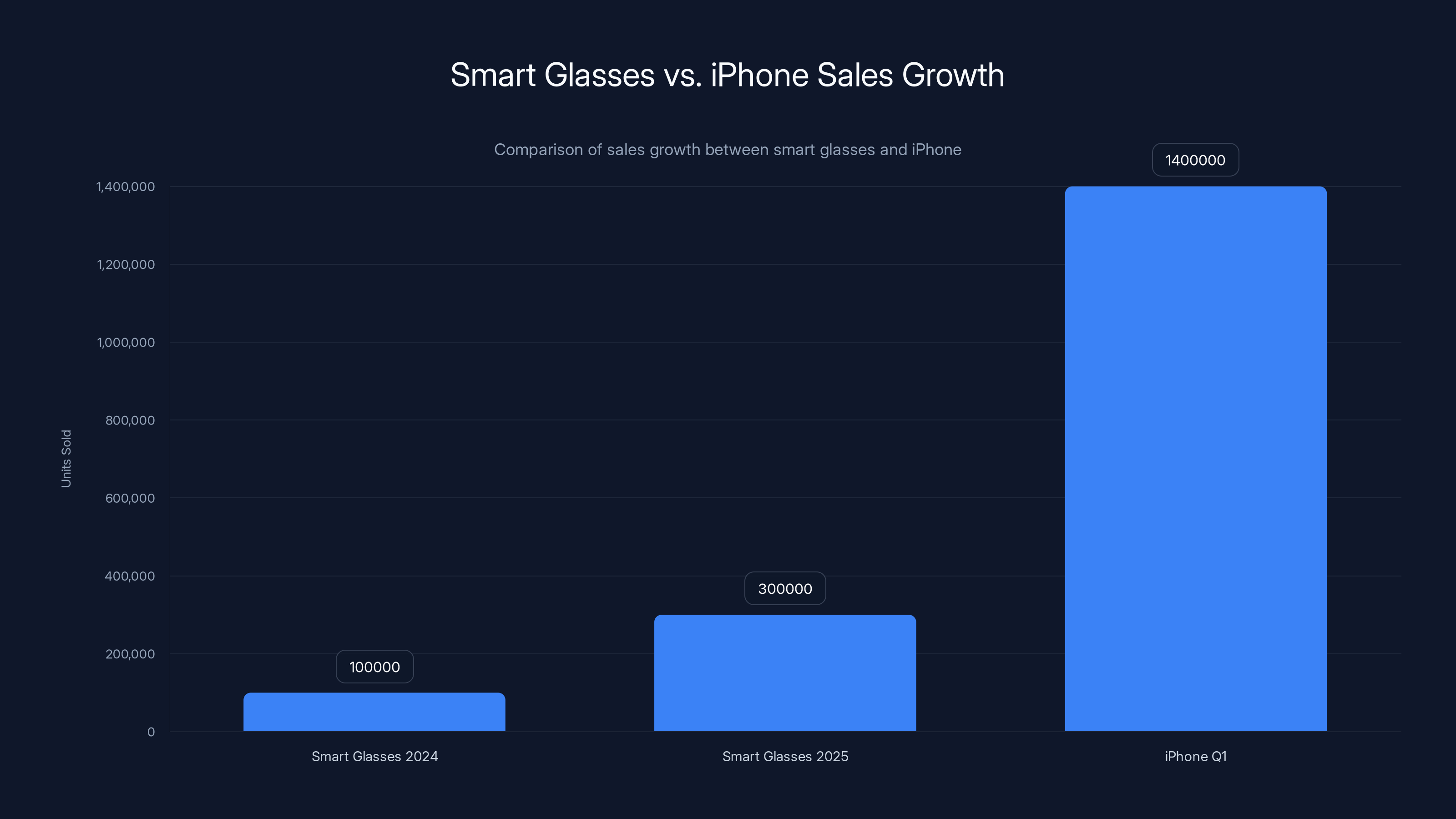 Smart Glasses vs. iPhone Sales Growth