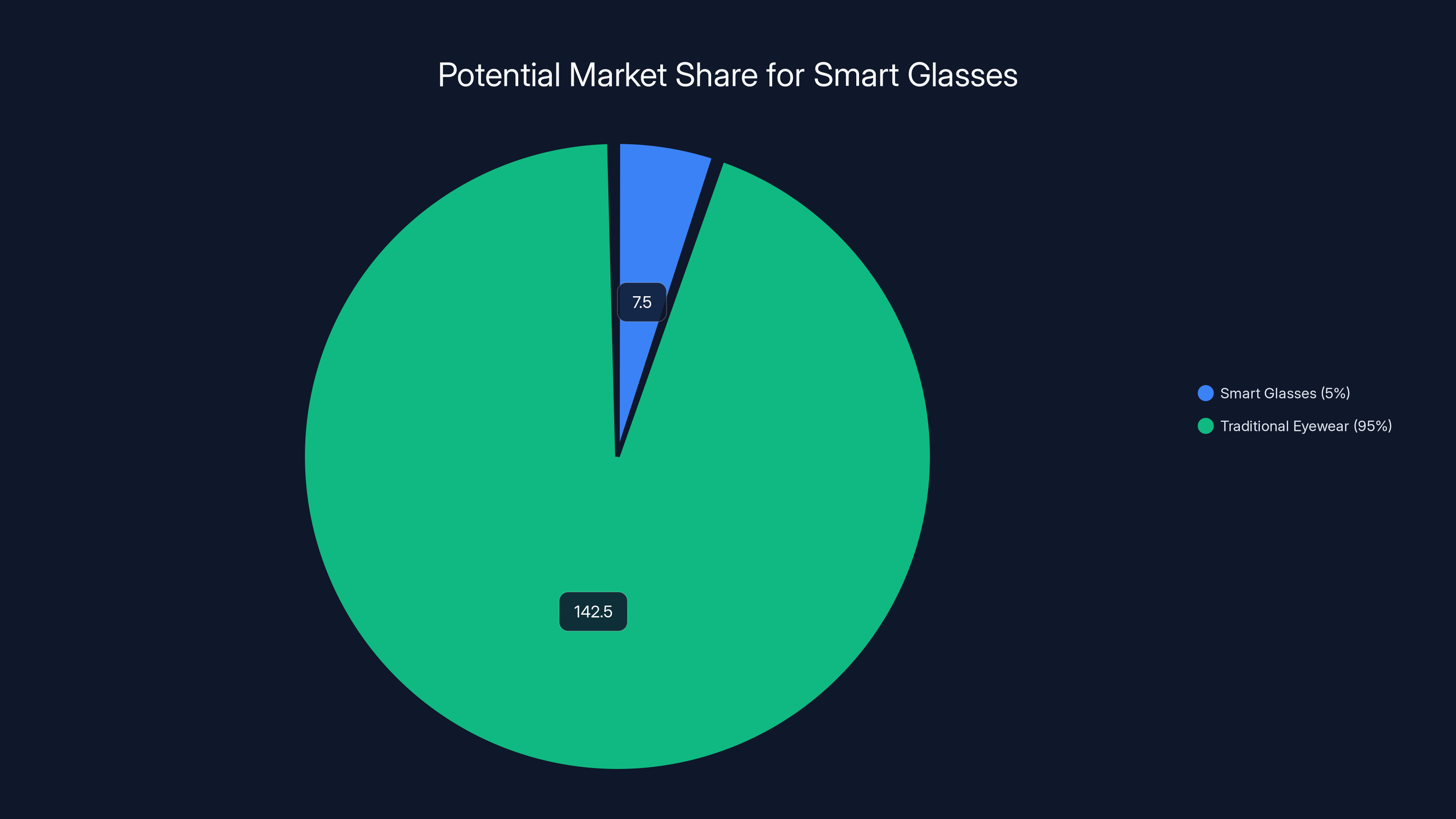 Potential Market Share for Smart Glasses