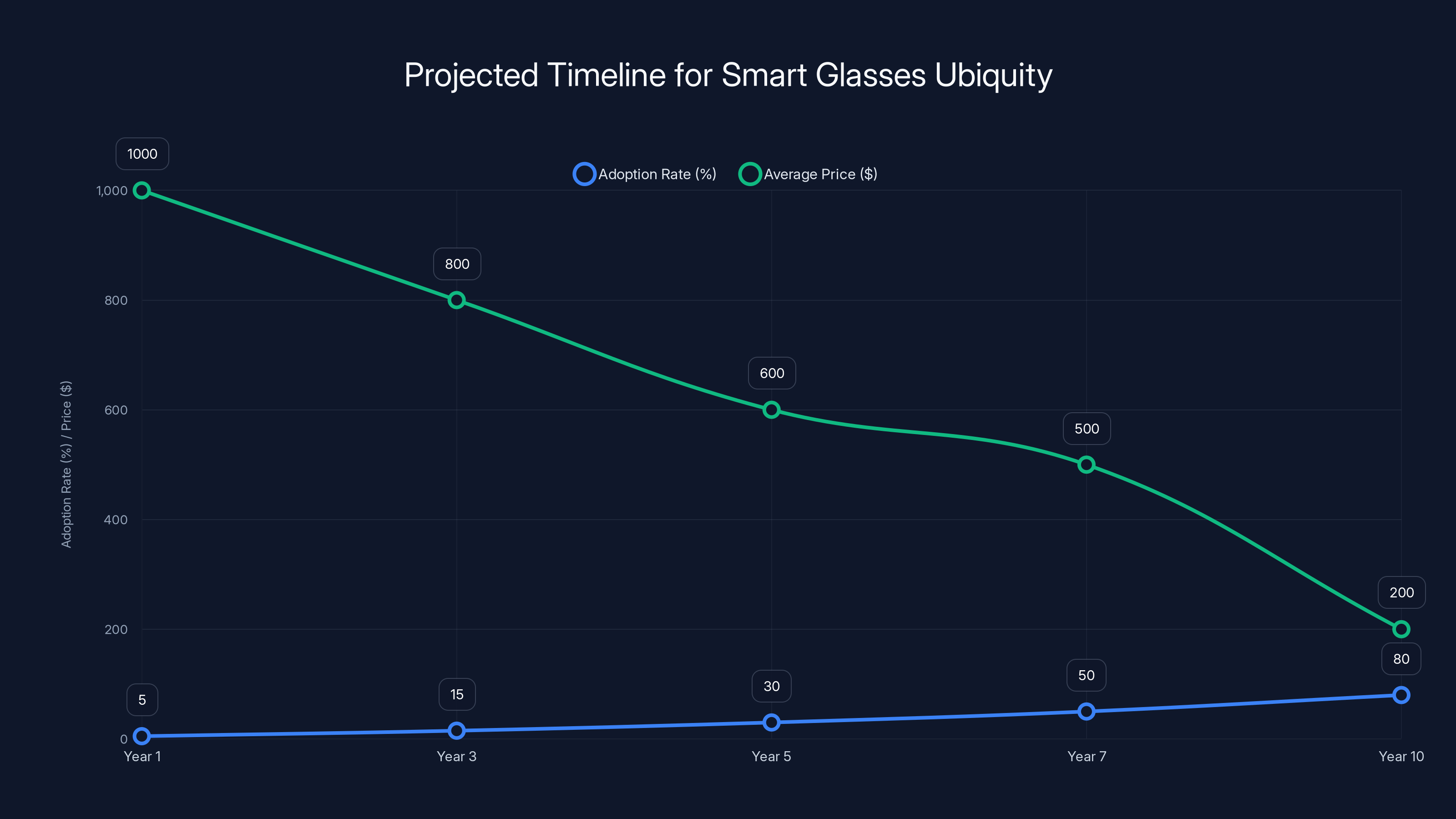Projected Timeline for Smart Glasses Ubiquity