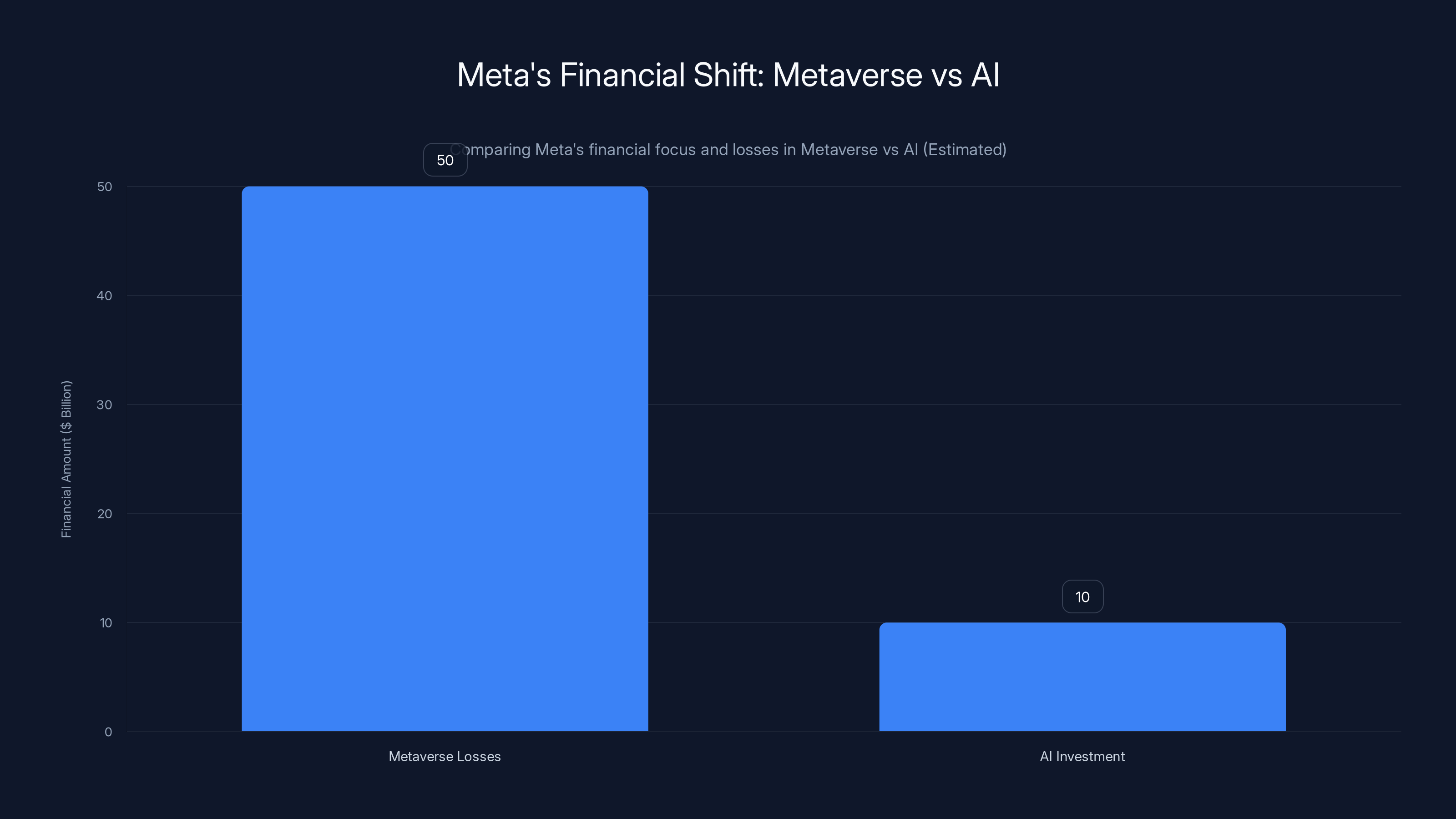Meta's Financial Shift: Metaverse vs AI