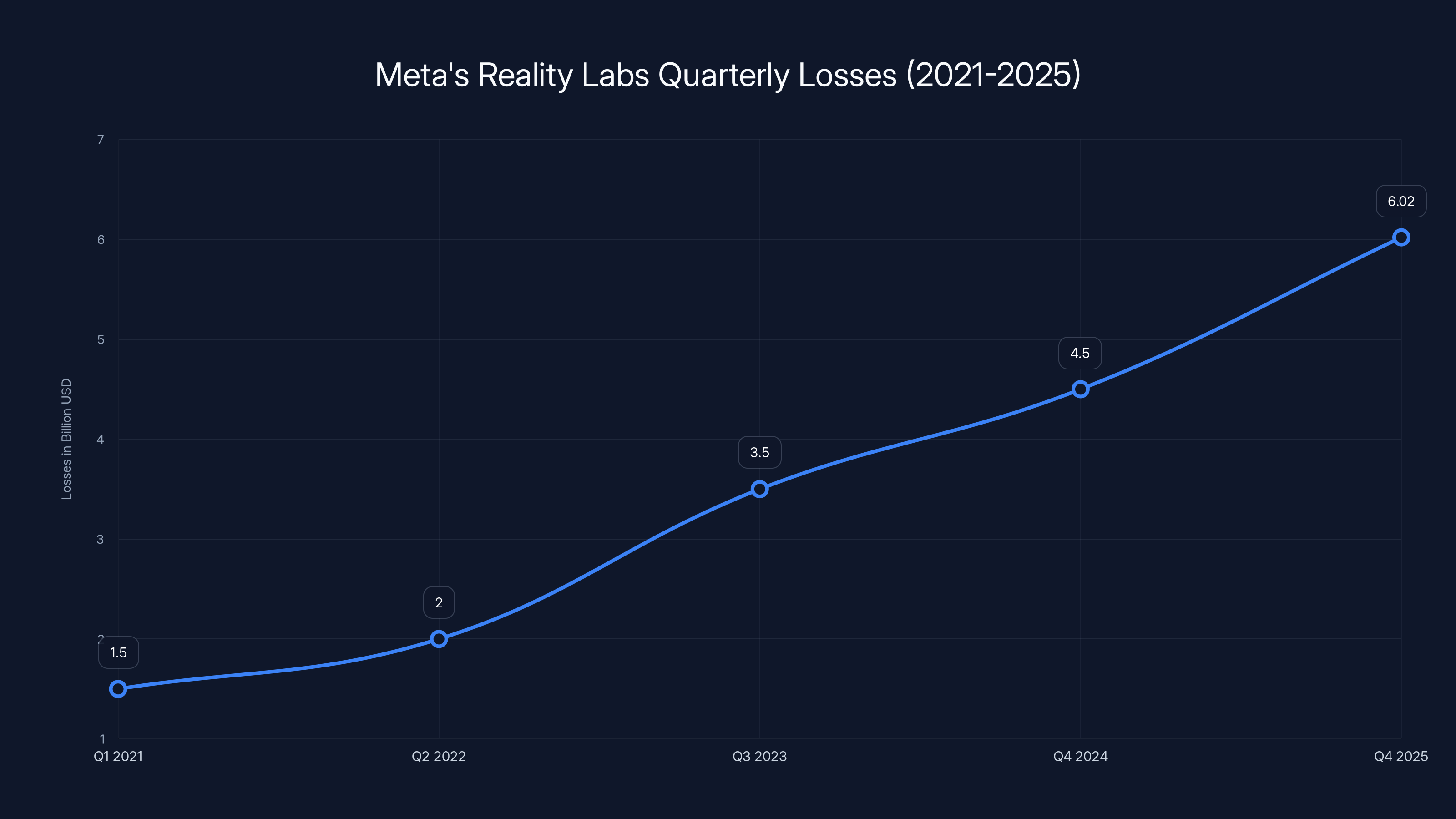Meta's Reality Labs Quarterly Losses (2021-2025)
