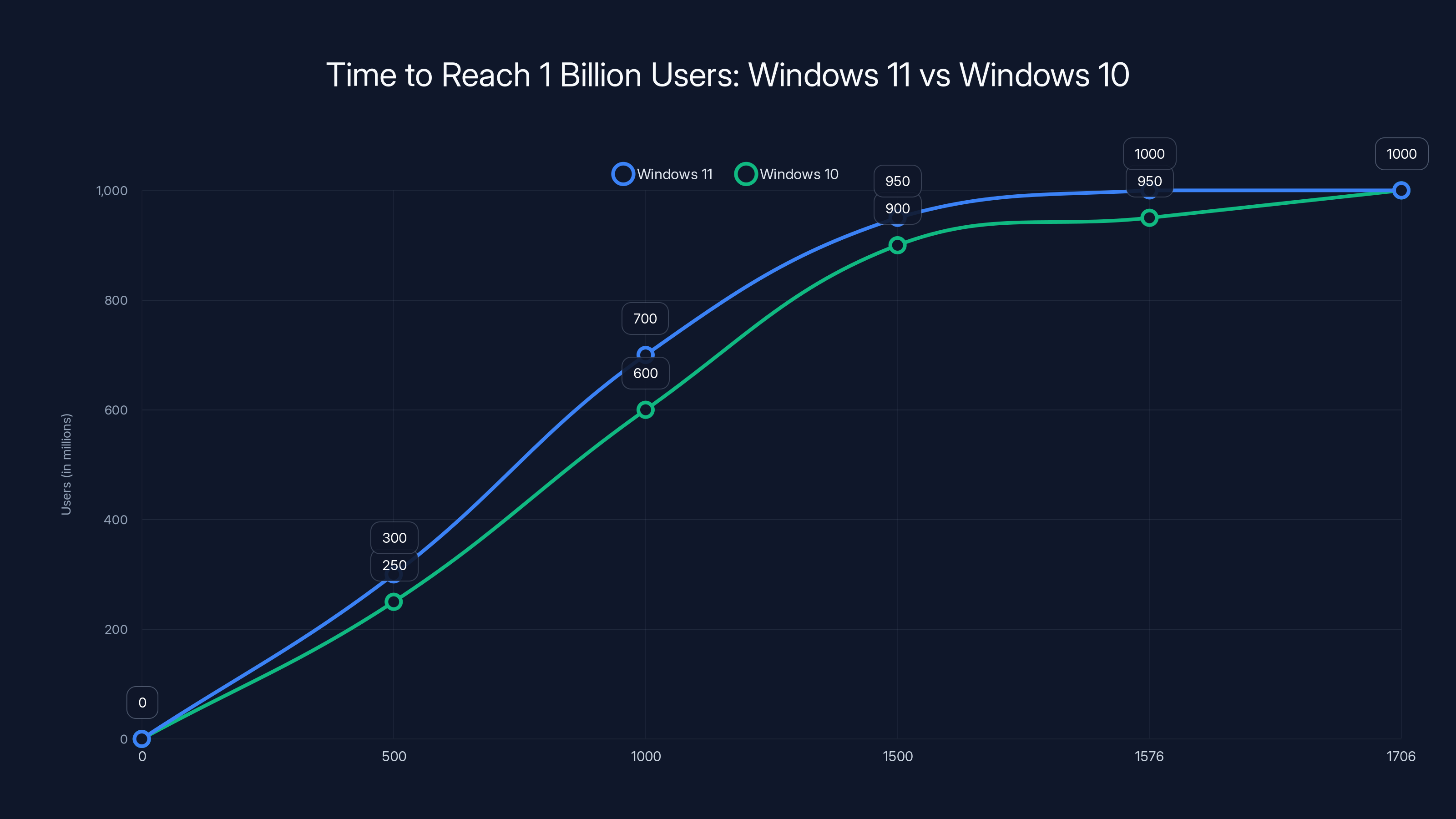 Time to Reach 1 Billion Users: Windows 11 vs Windows 10