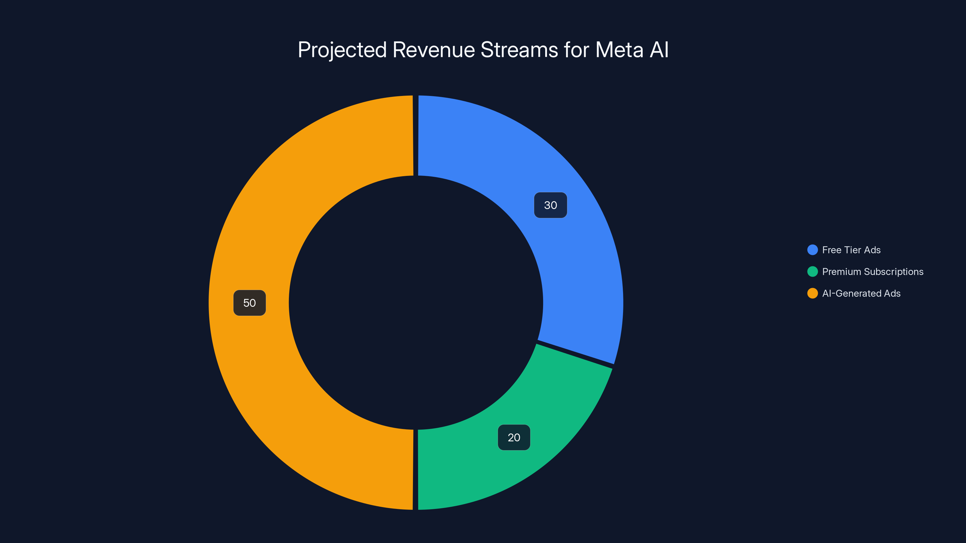 Projected Revenue Streams for Meta AI