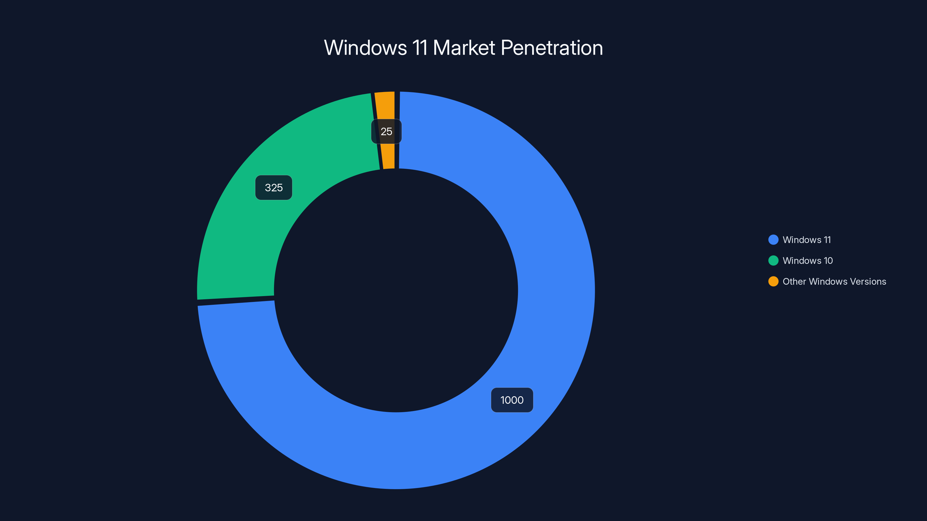 Windows 11 Market Penetration