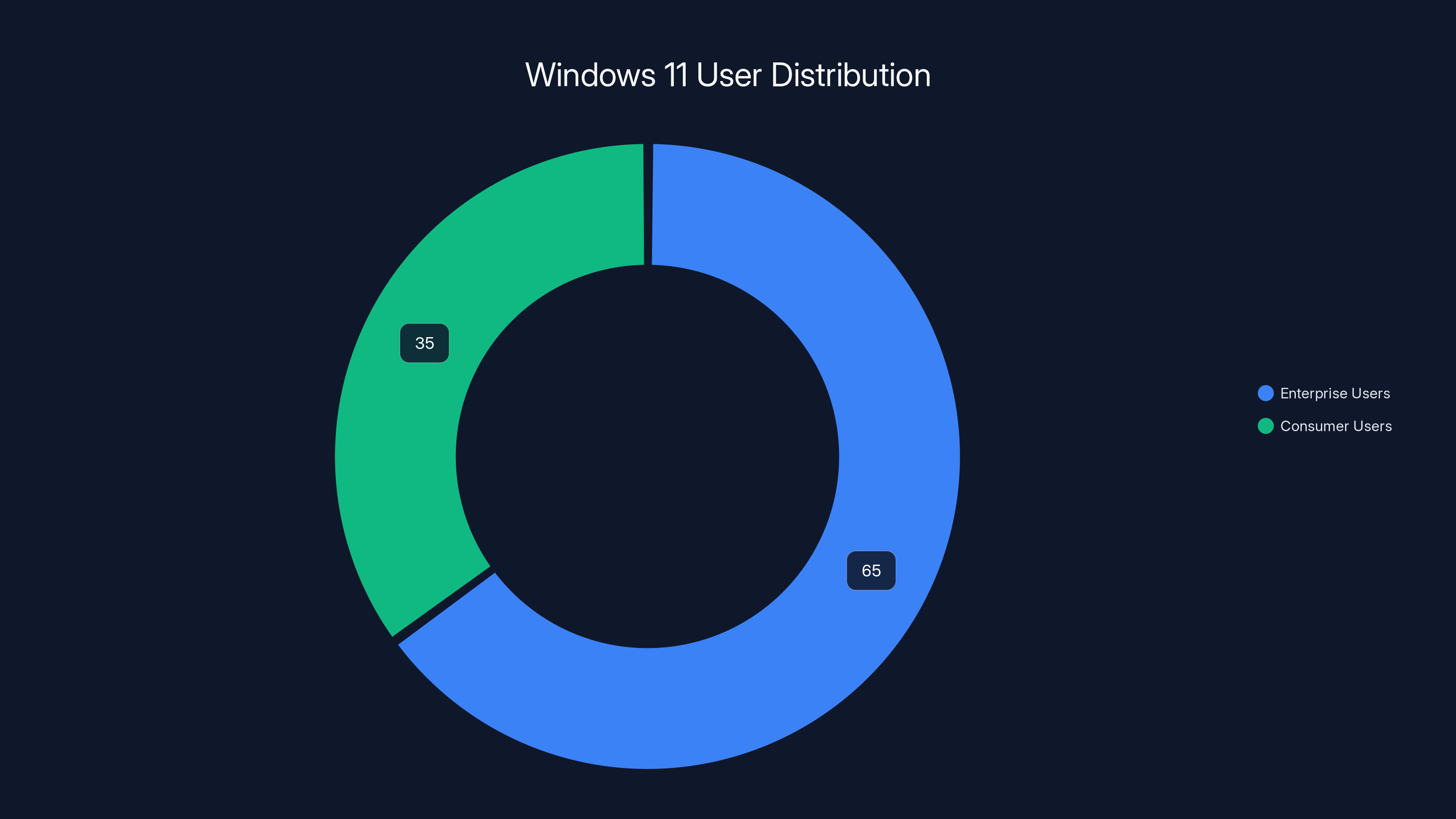 Windows 11 User Distribution