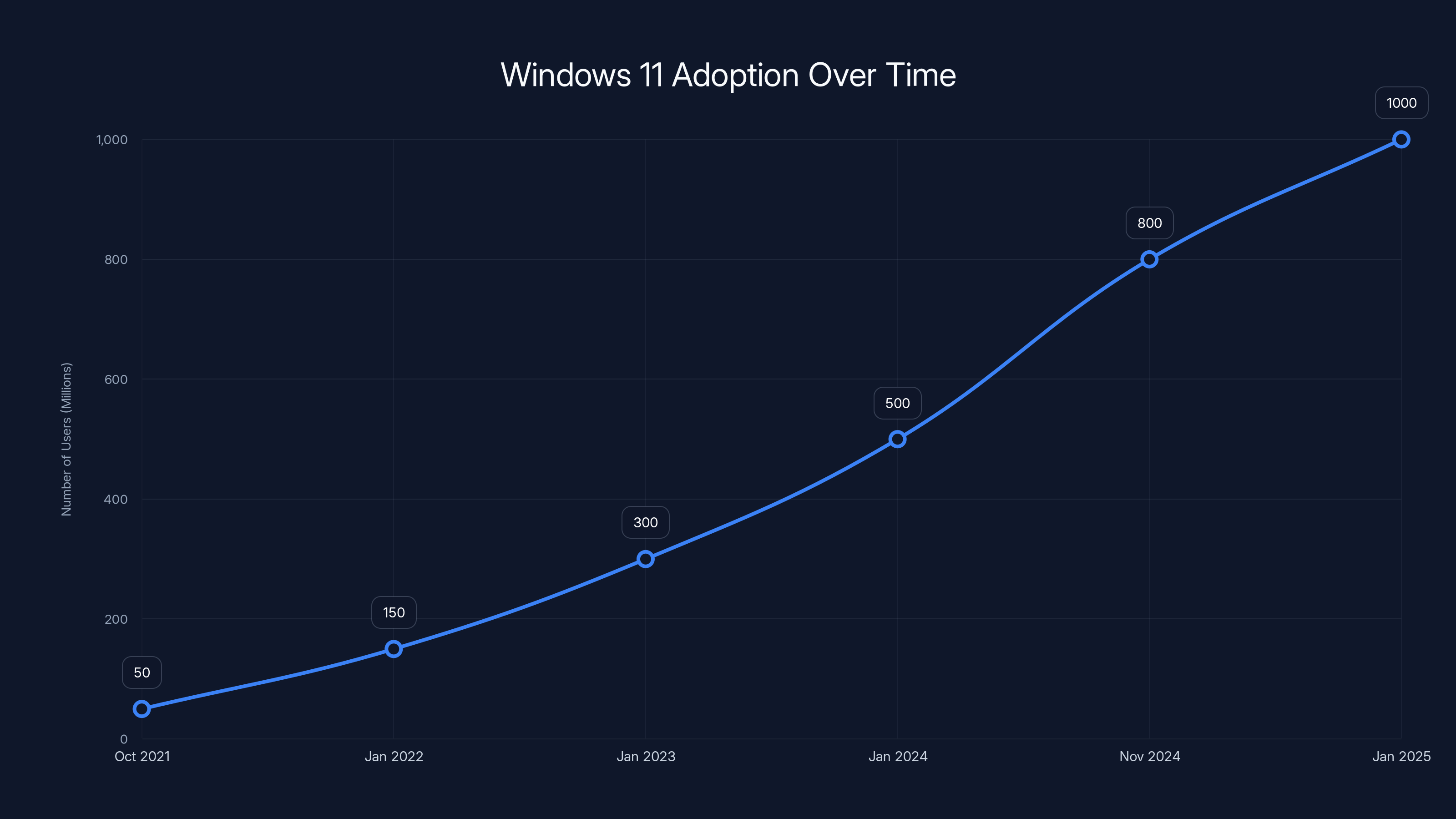 Windows 11 Adoption Over Time