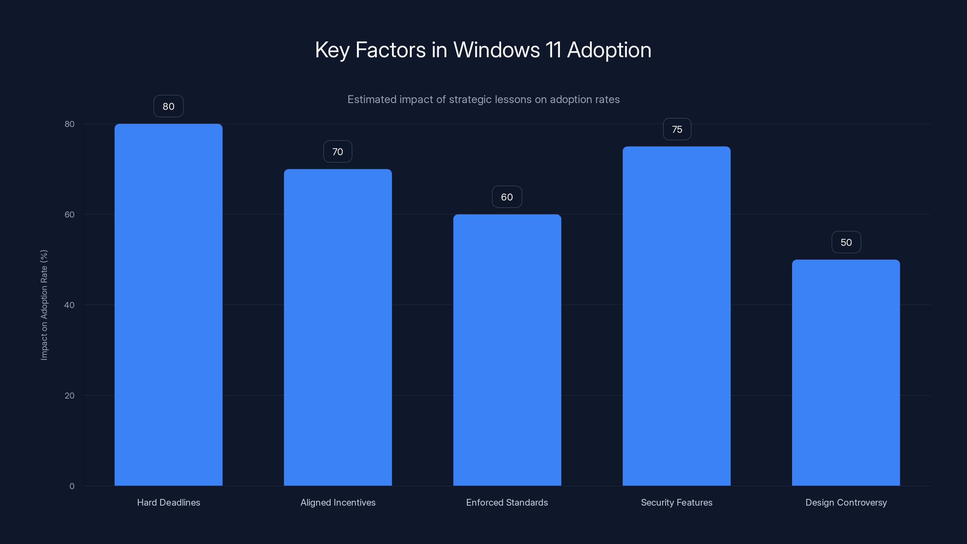 Key Factors in Windows 11 Adoption