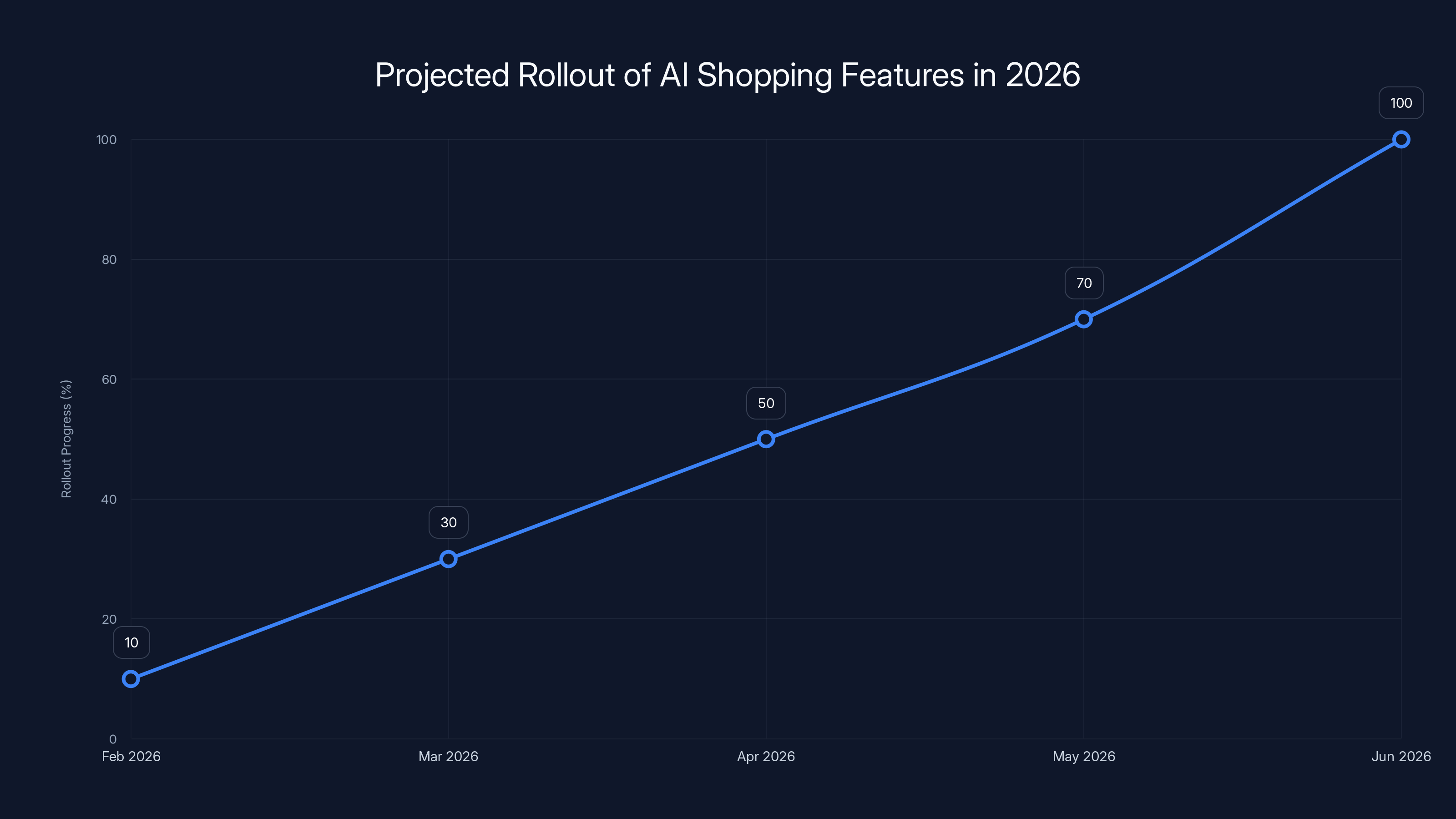 Projected Rollout of AI Shopping Features in 2026