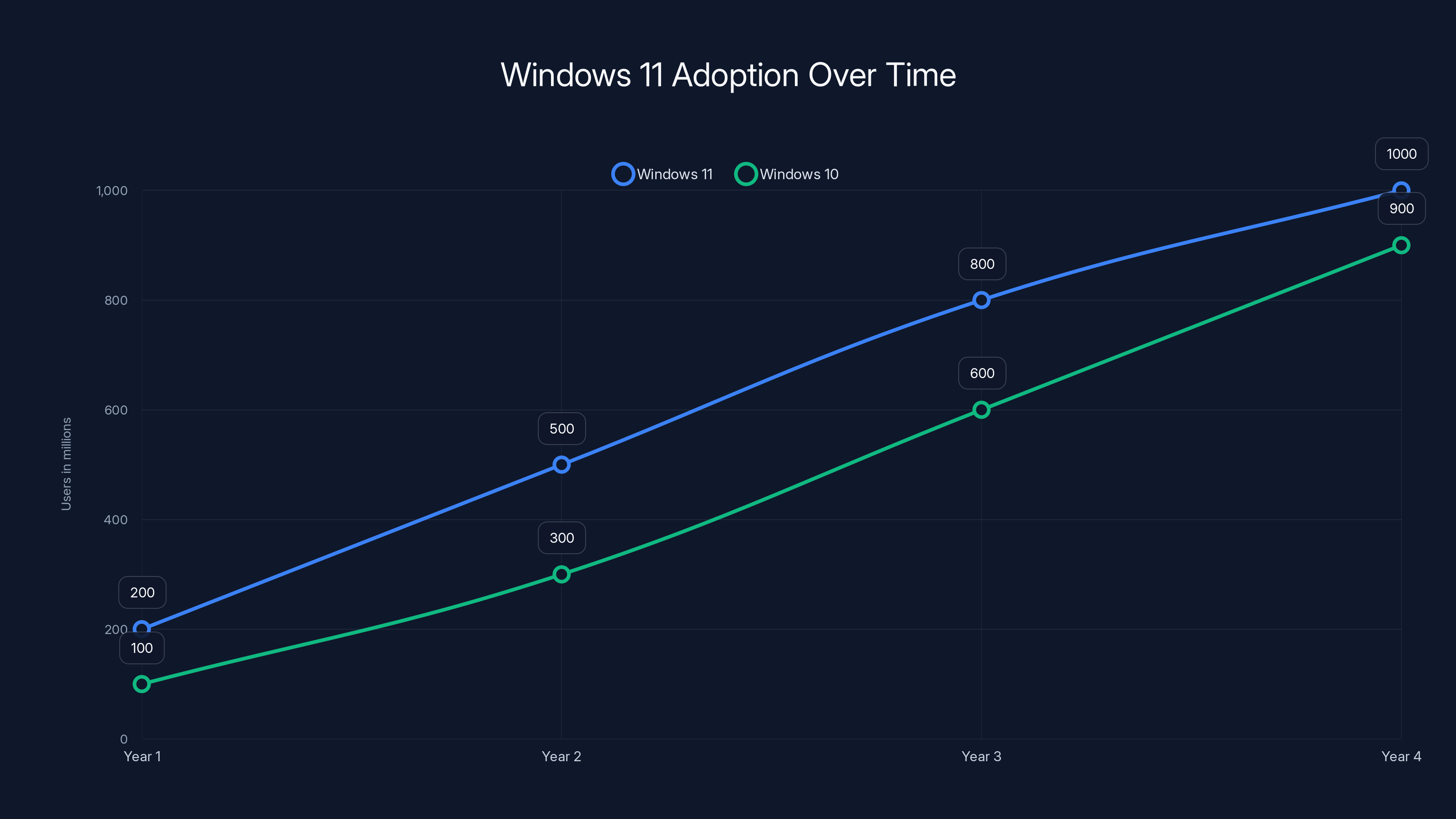 Windows 11 Adoption Over Time