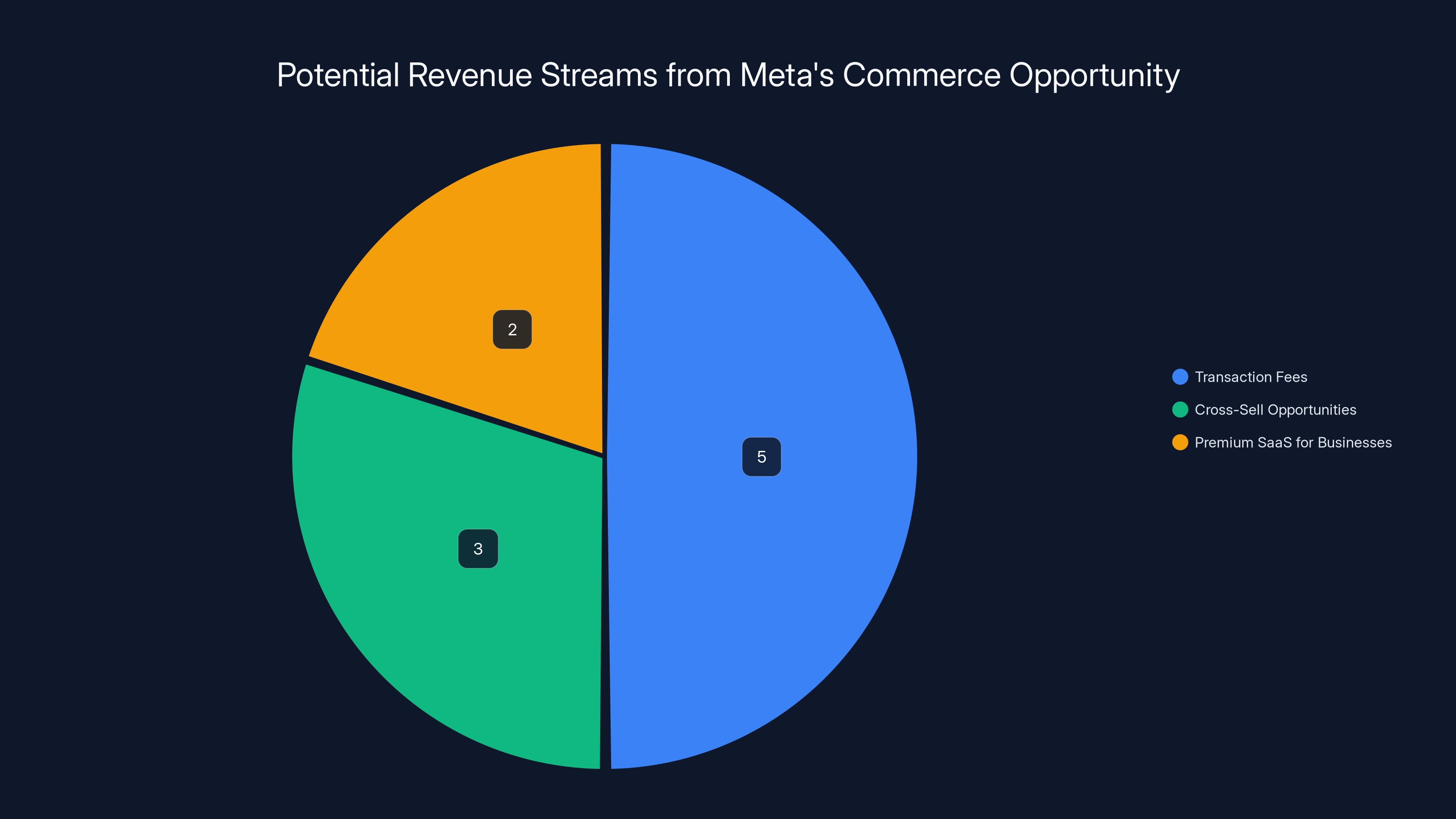 Potential Revenue Streams from Meta's Commerce Opportunity
