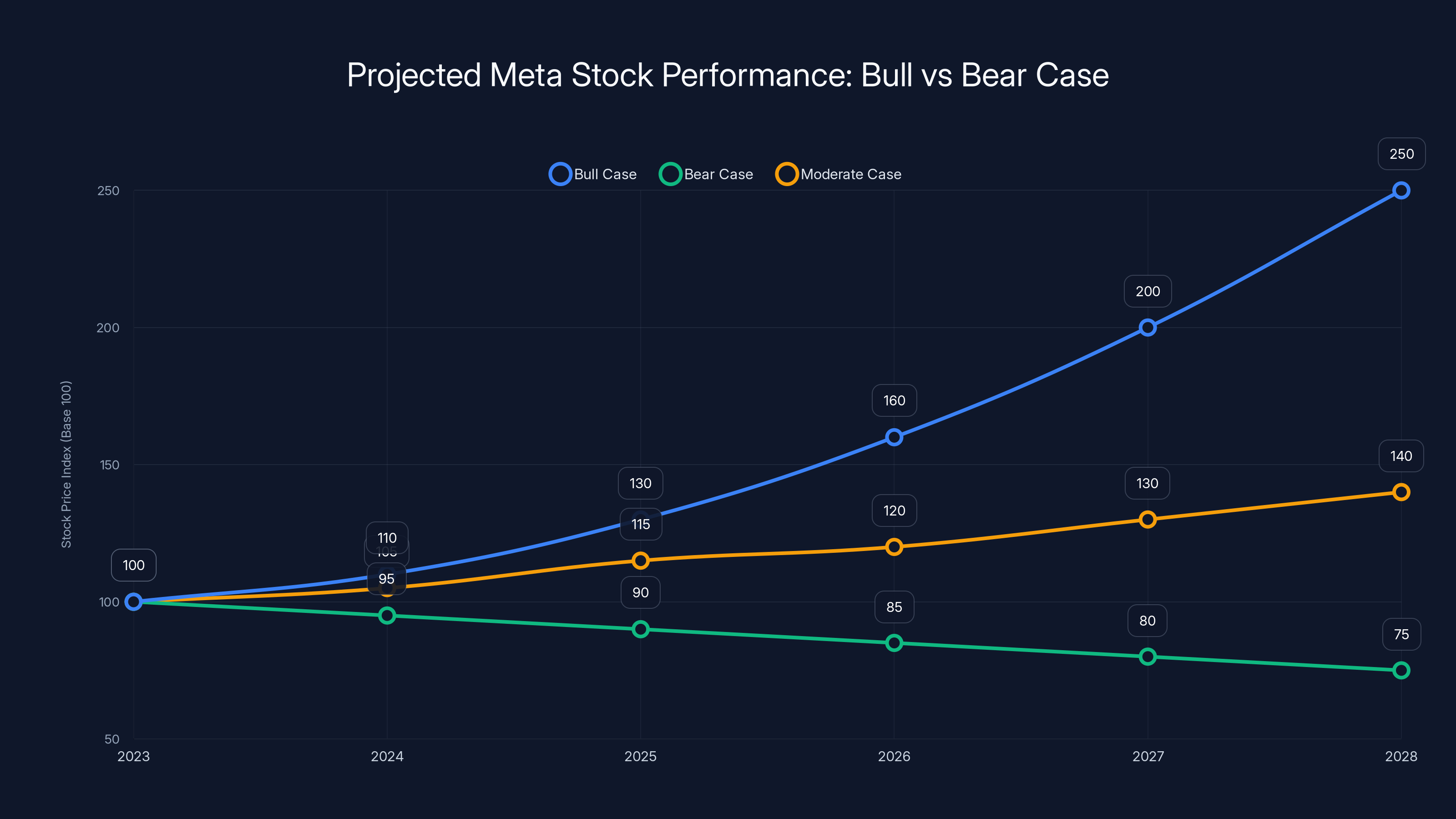 Projected Meta Stock Performance: Bull vs Bear Case