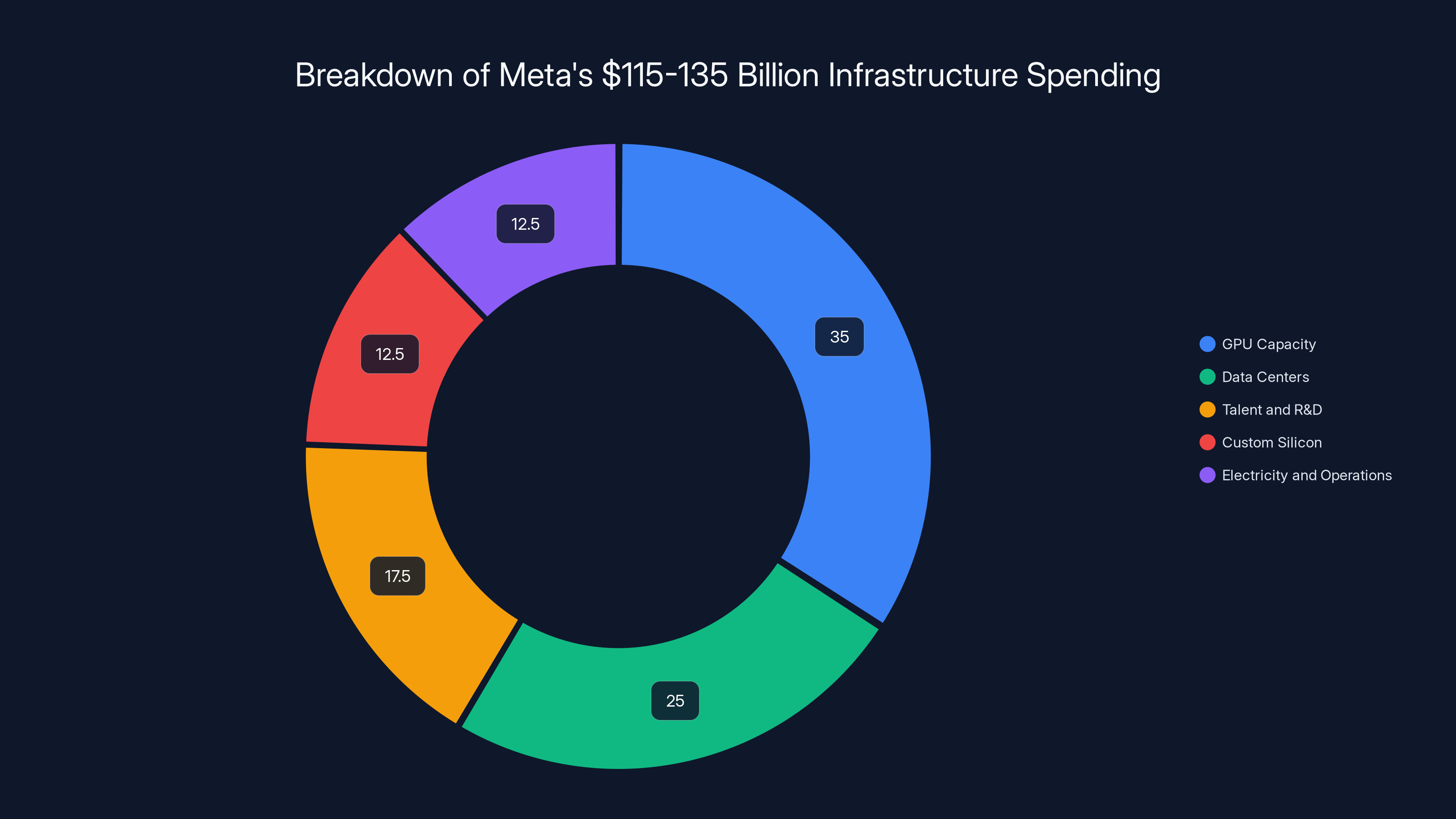 Breakdown of Meta's $115-135 Billion Infrastructure Spending