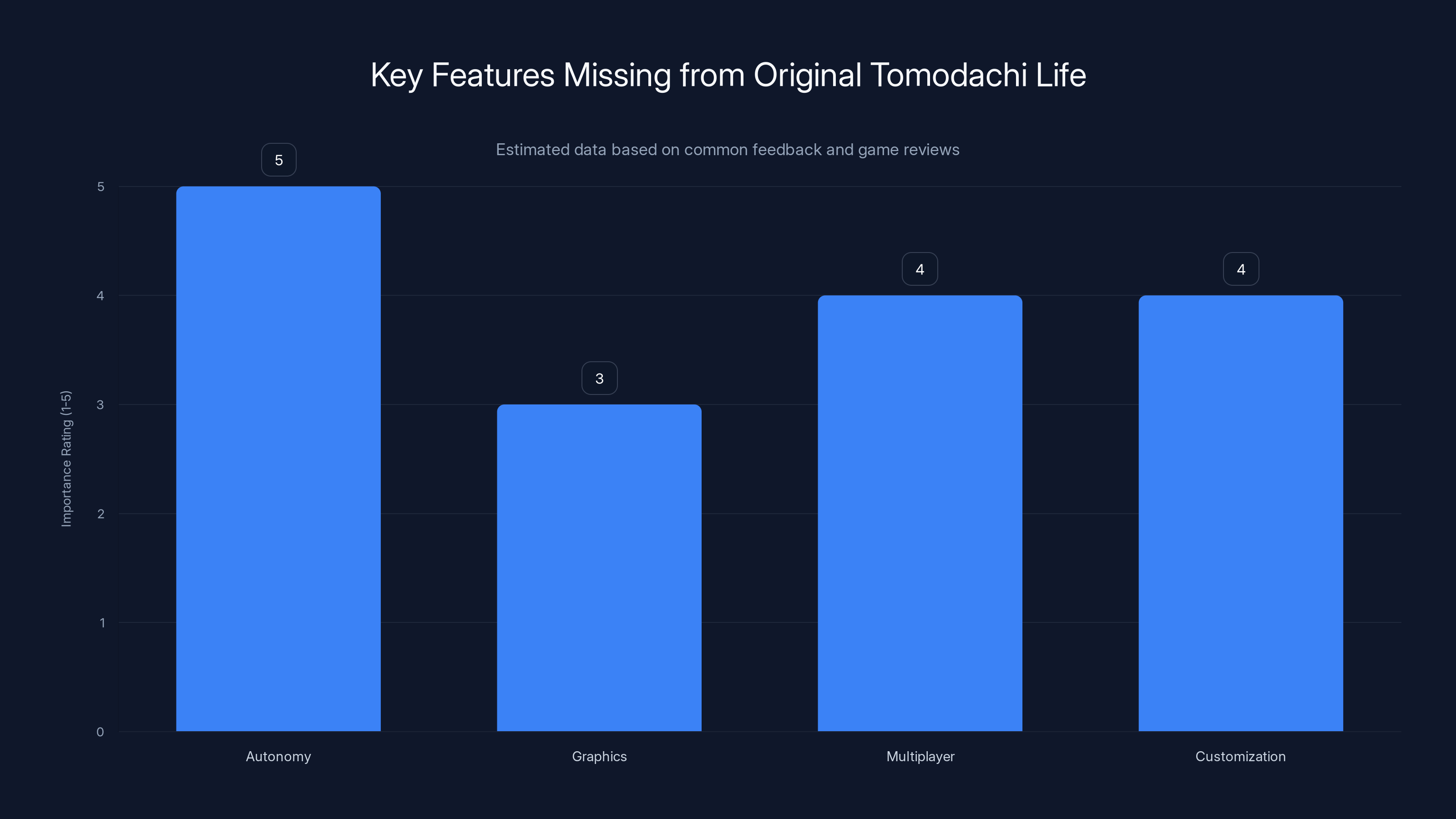 Key Features Missing from Original Tomodachi Life