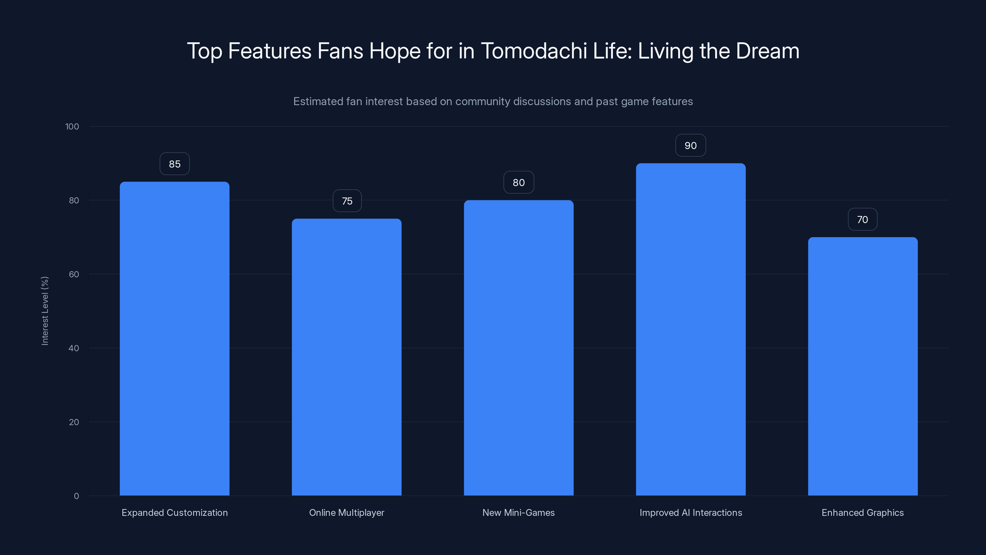 Top Features Fans Hope for in Tomodachi Life: Living the Dream