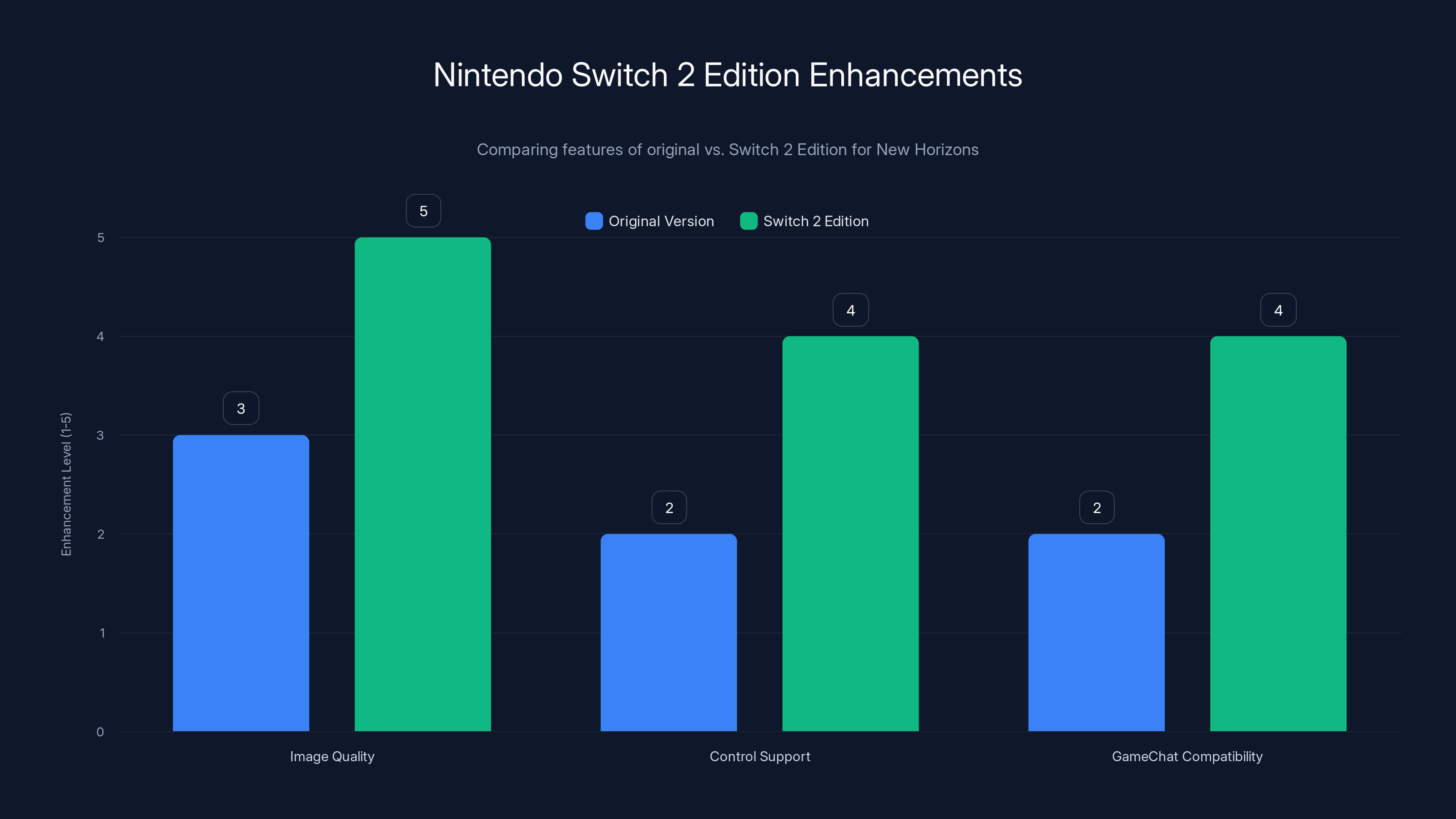 Nintendo Switch 2 Edition Enhancements