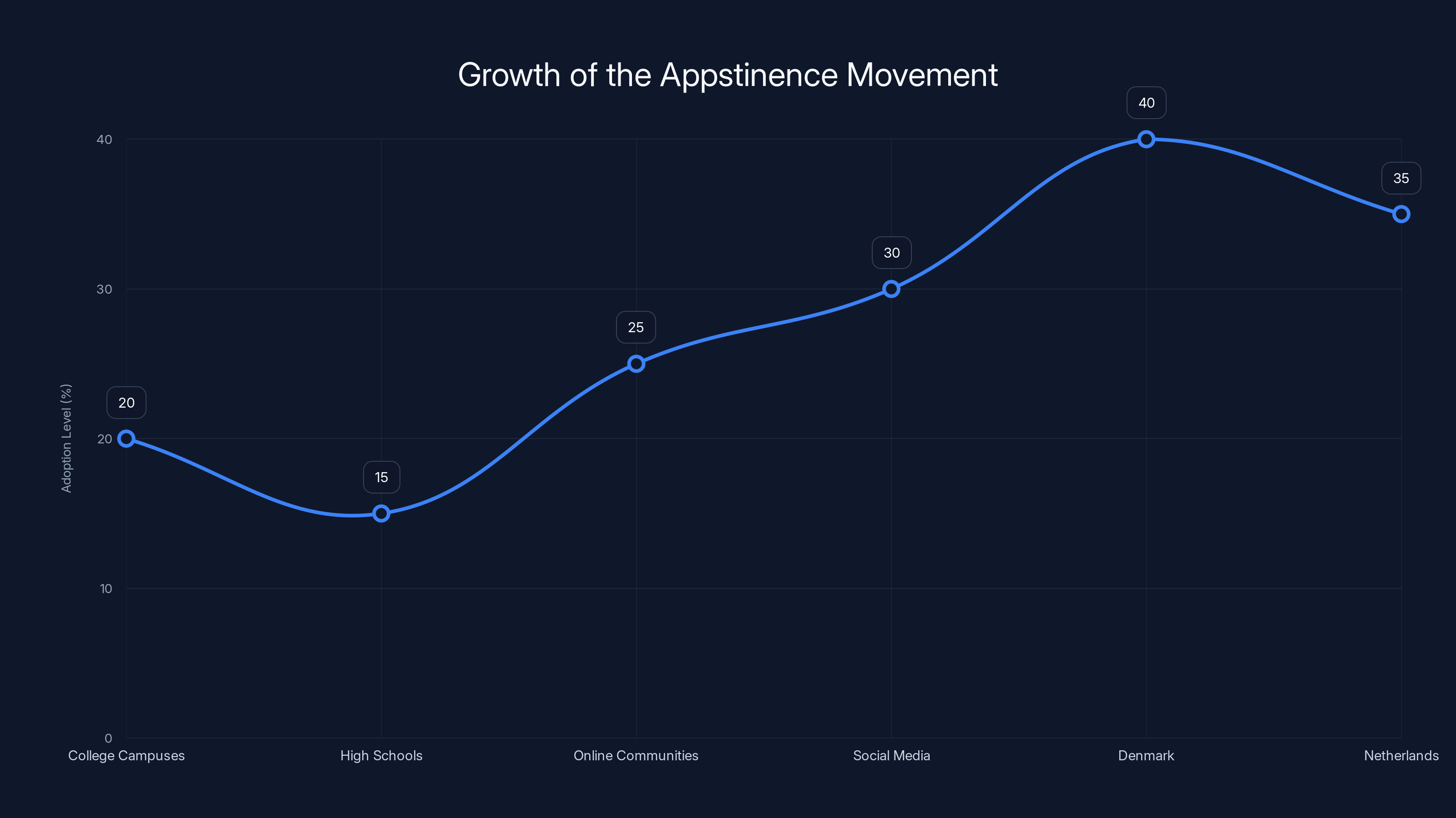 Growth of the Appstinence Movement
