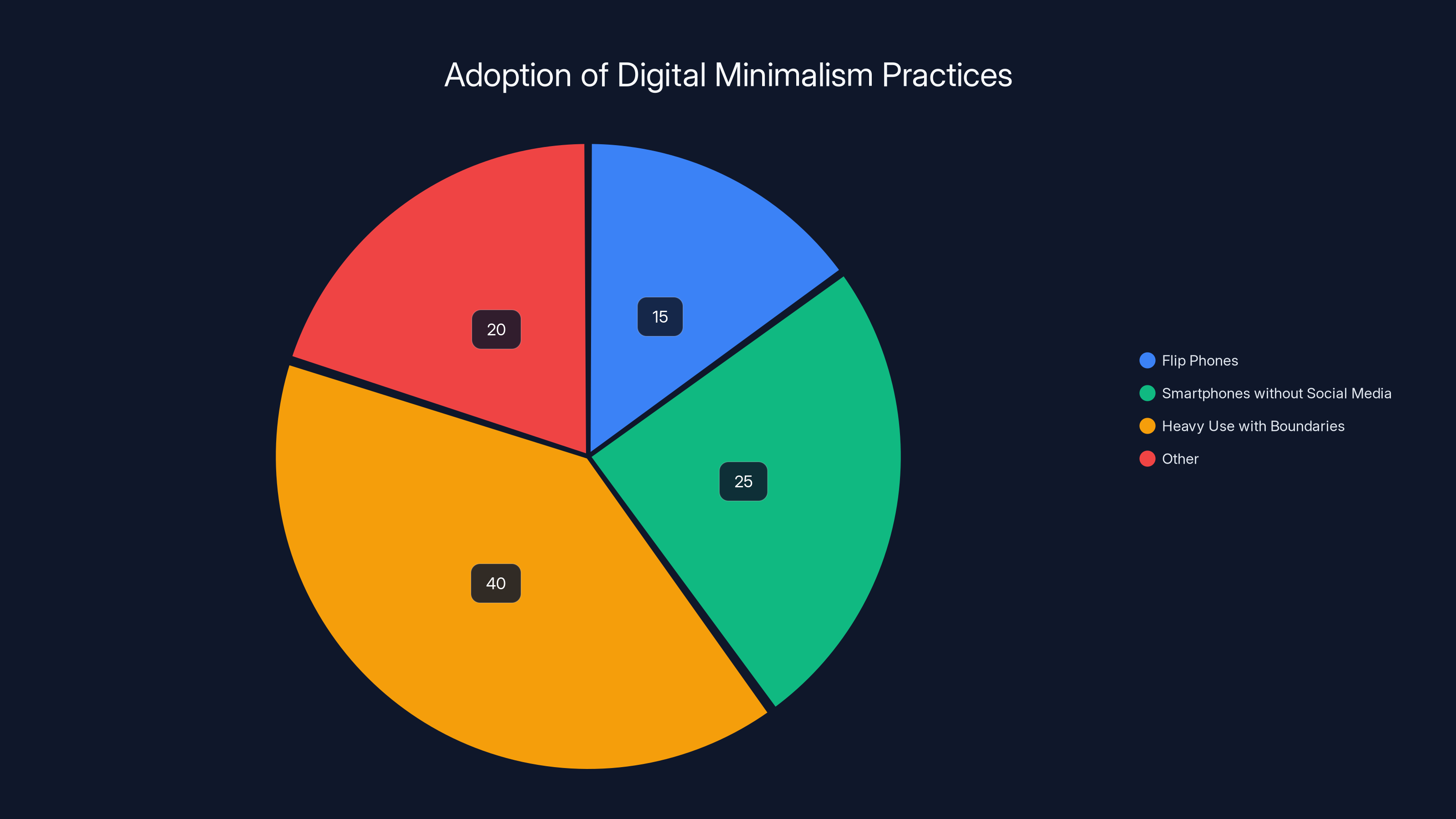 Adoption of Digital Minimalism Practices