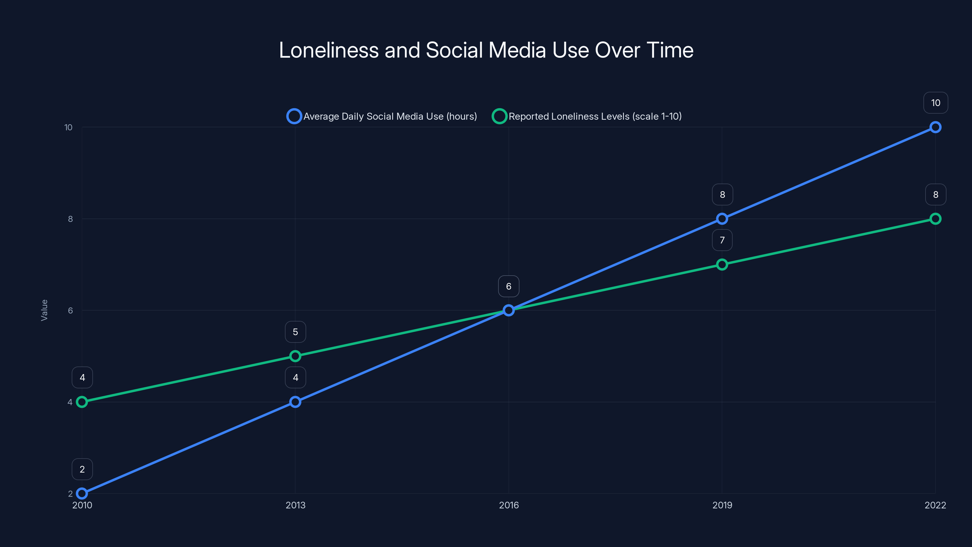 Loneliness and Social Media Use Over Time