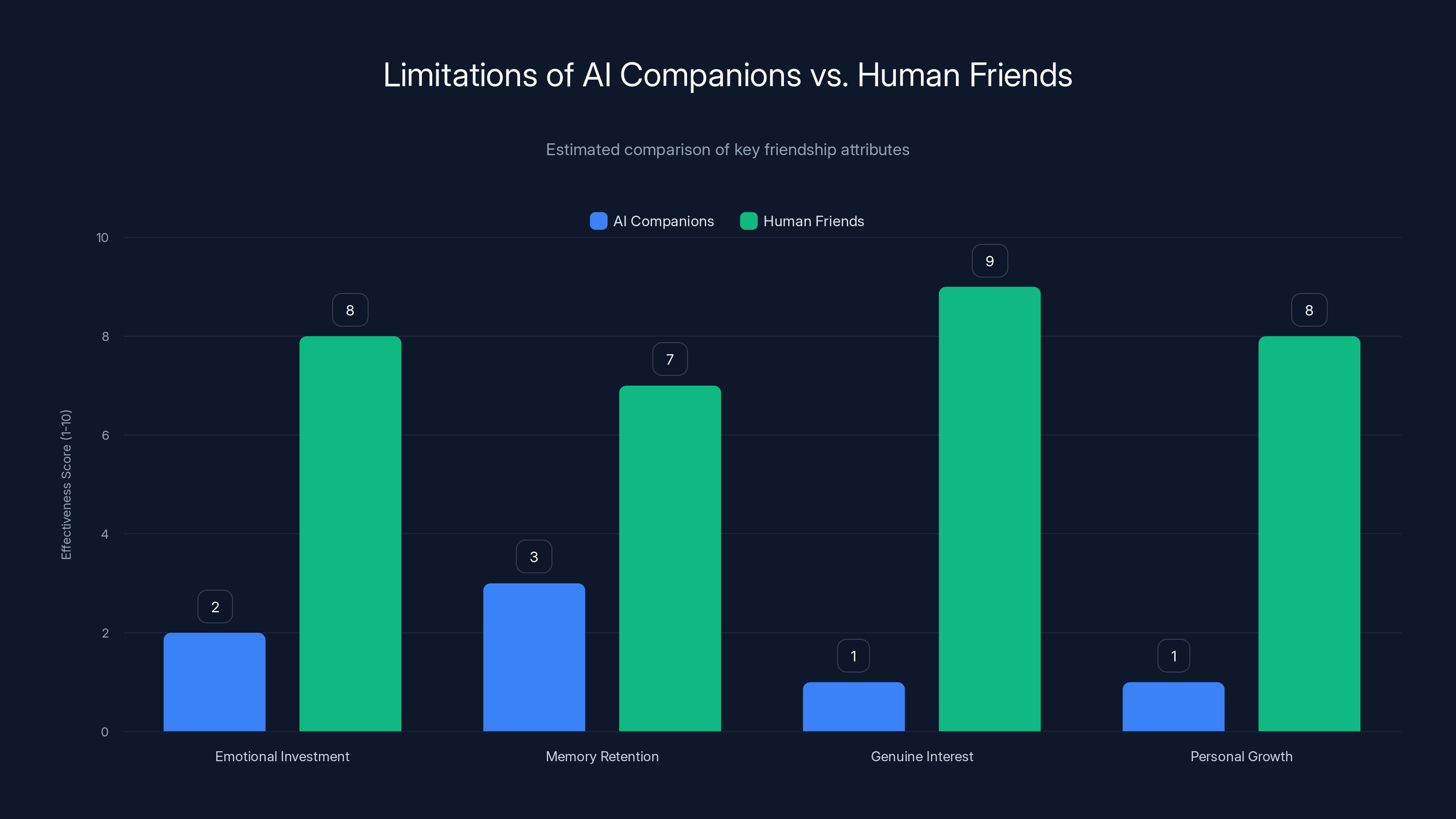 Limitations of AI Companions vs. Human Friends