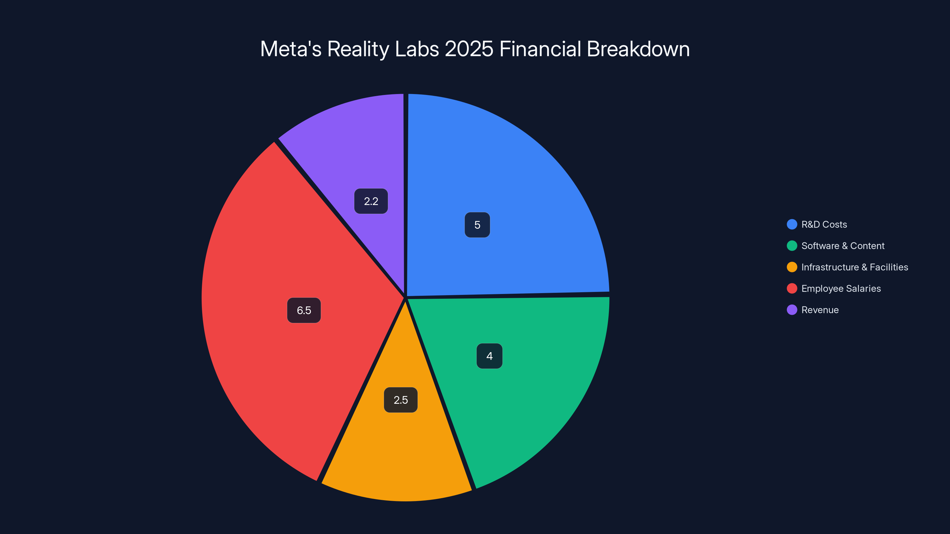 Meta's Reality Labs 2025 Financial Breakdown
