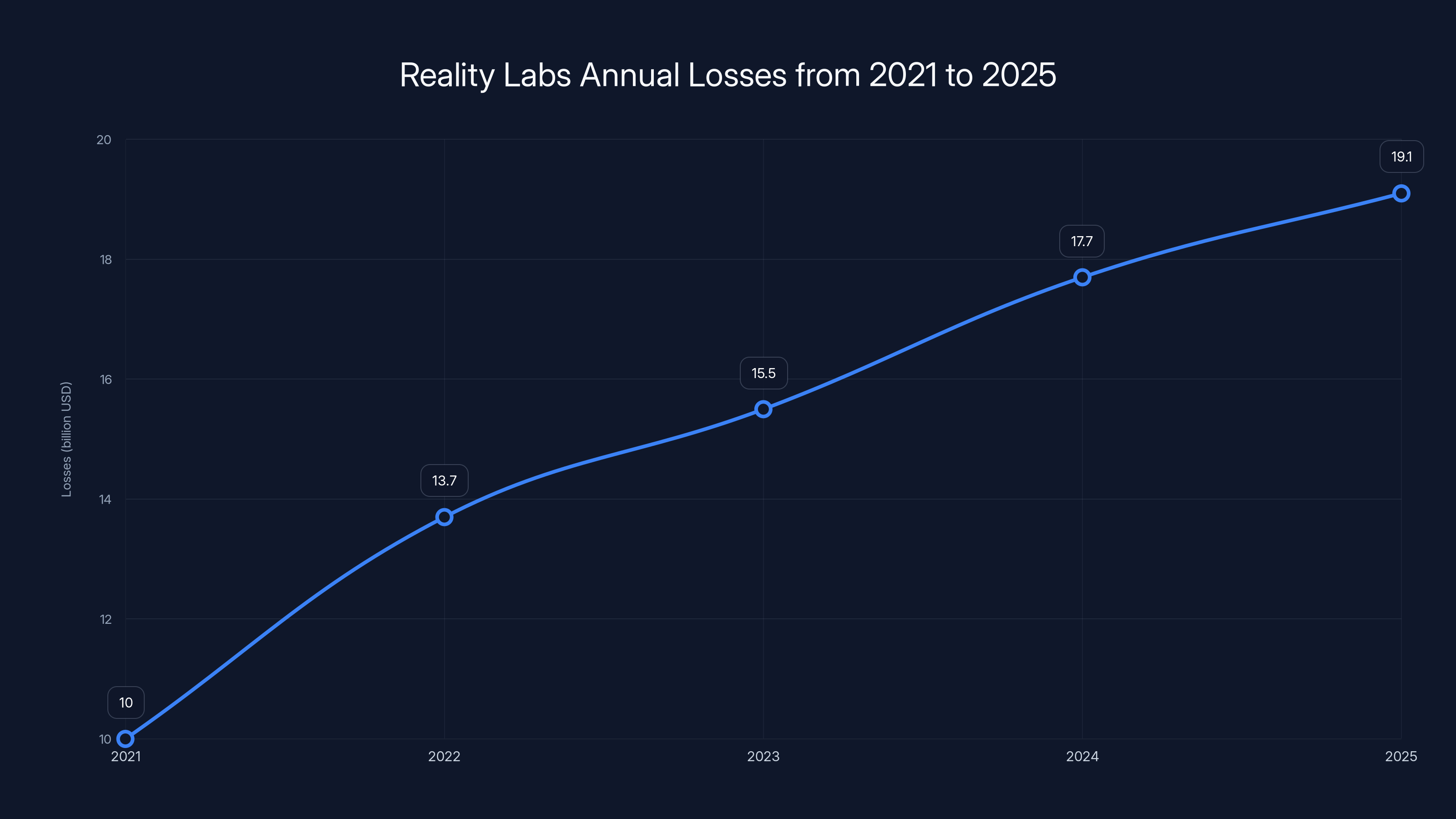 Reality Labs Annual Losses from 2021 to 2025