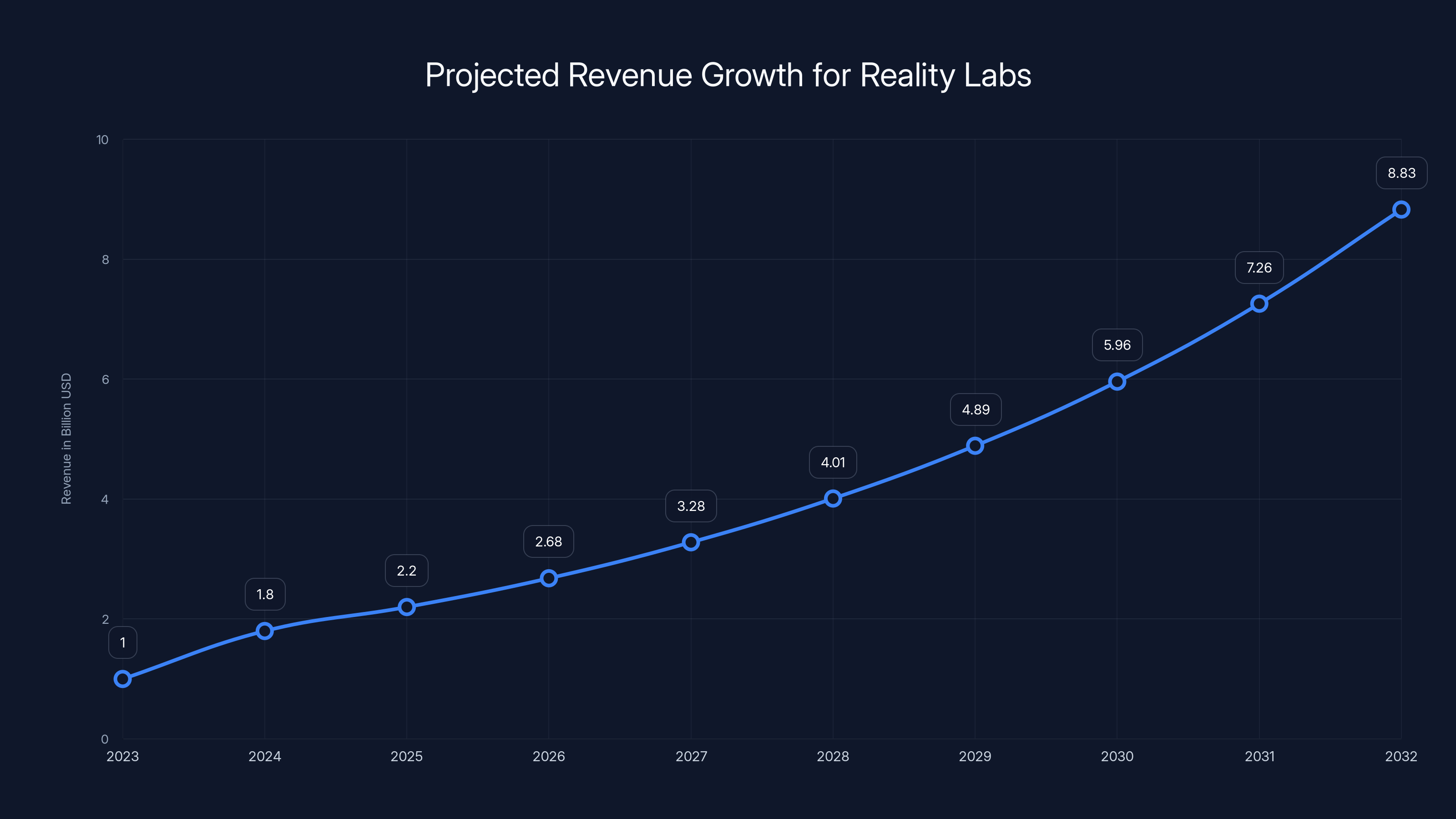 Projected Revenue Growth for Reality Labs