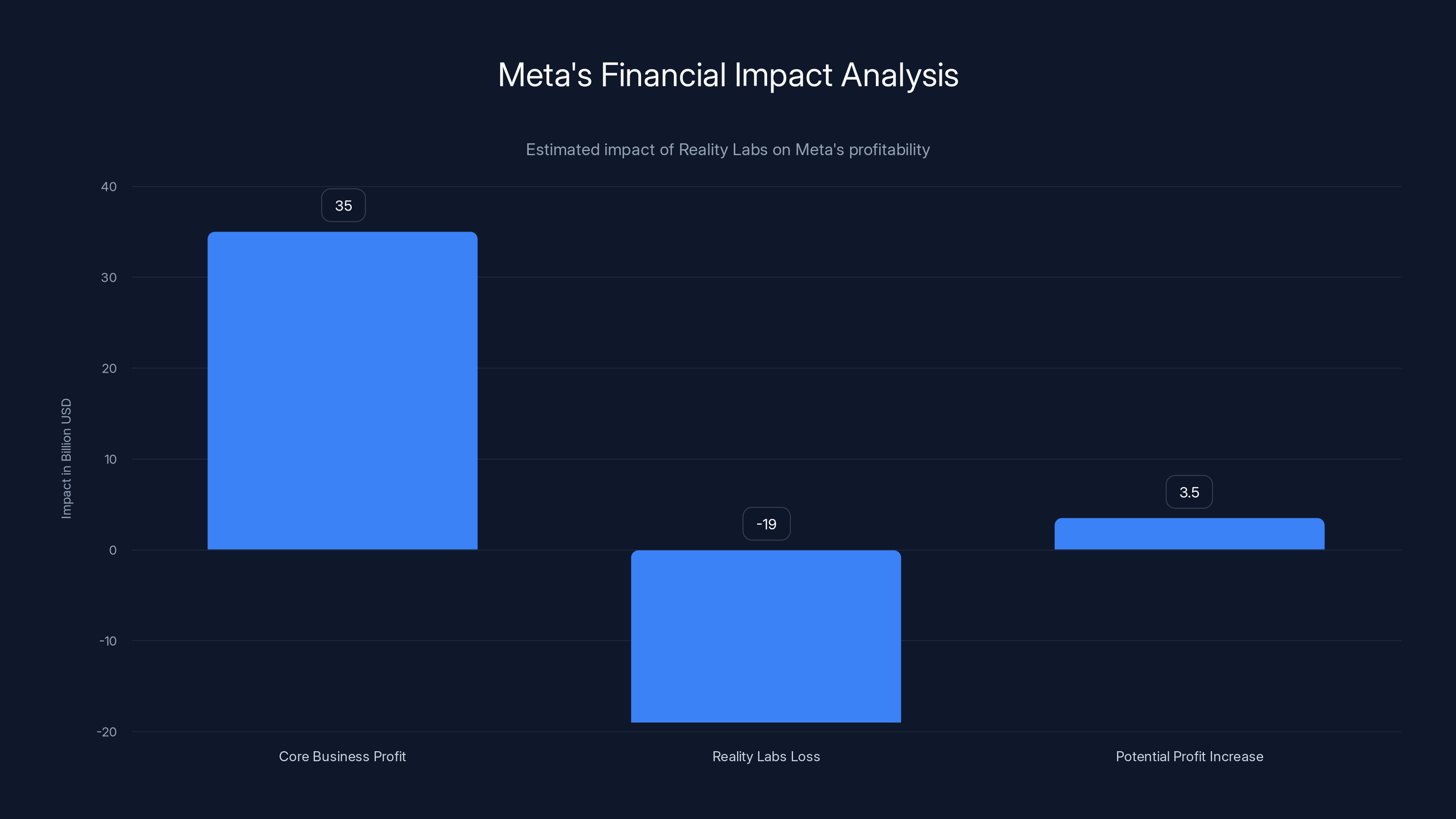 Meta's Financial Impact Analysis