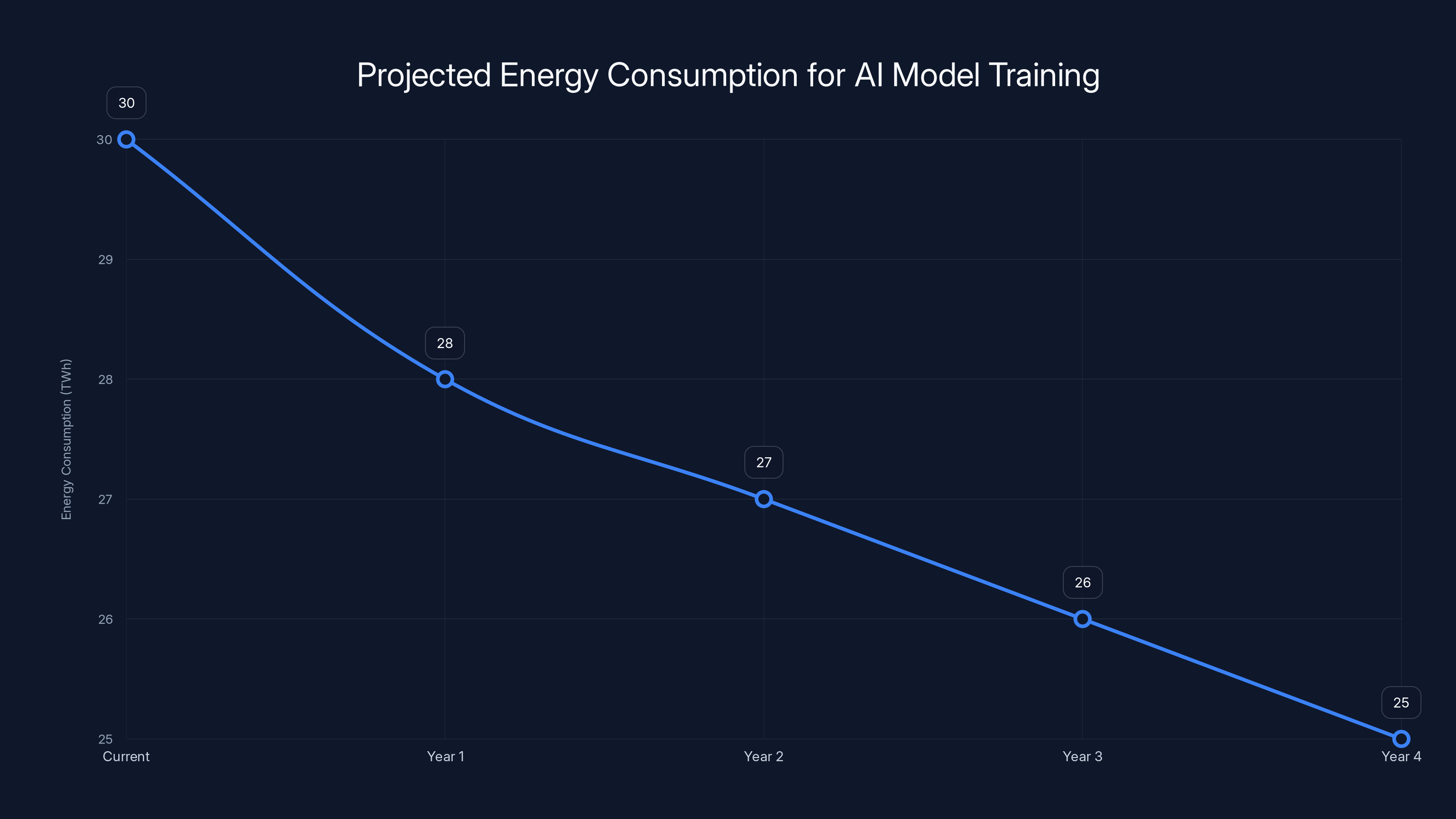 Projected Energy Consumption for AI Model Training