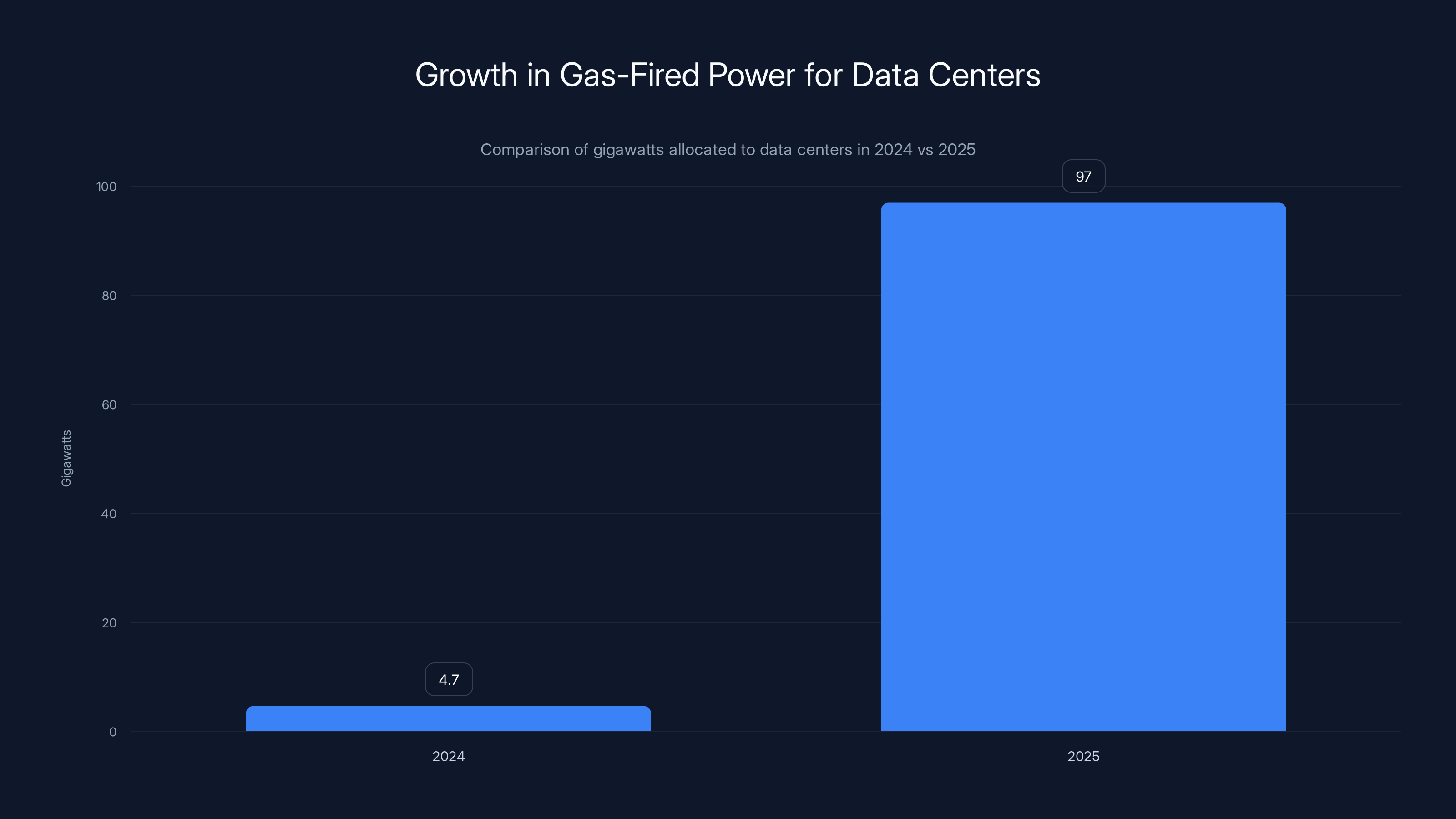 Growth in Gas-Fired Power for Data Centers
