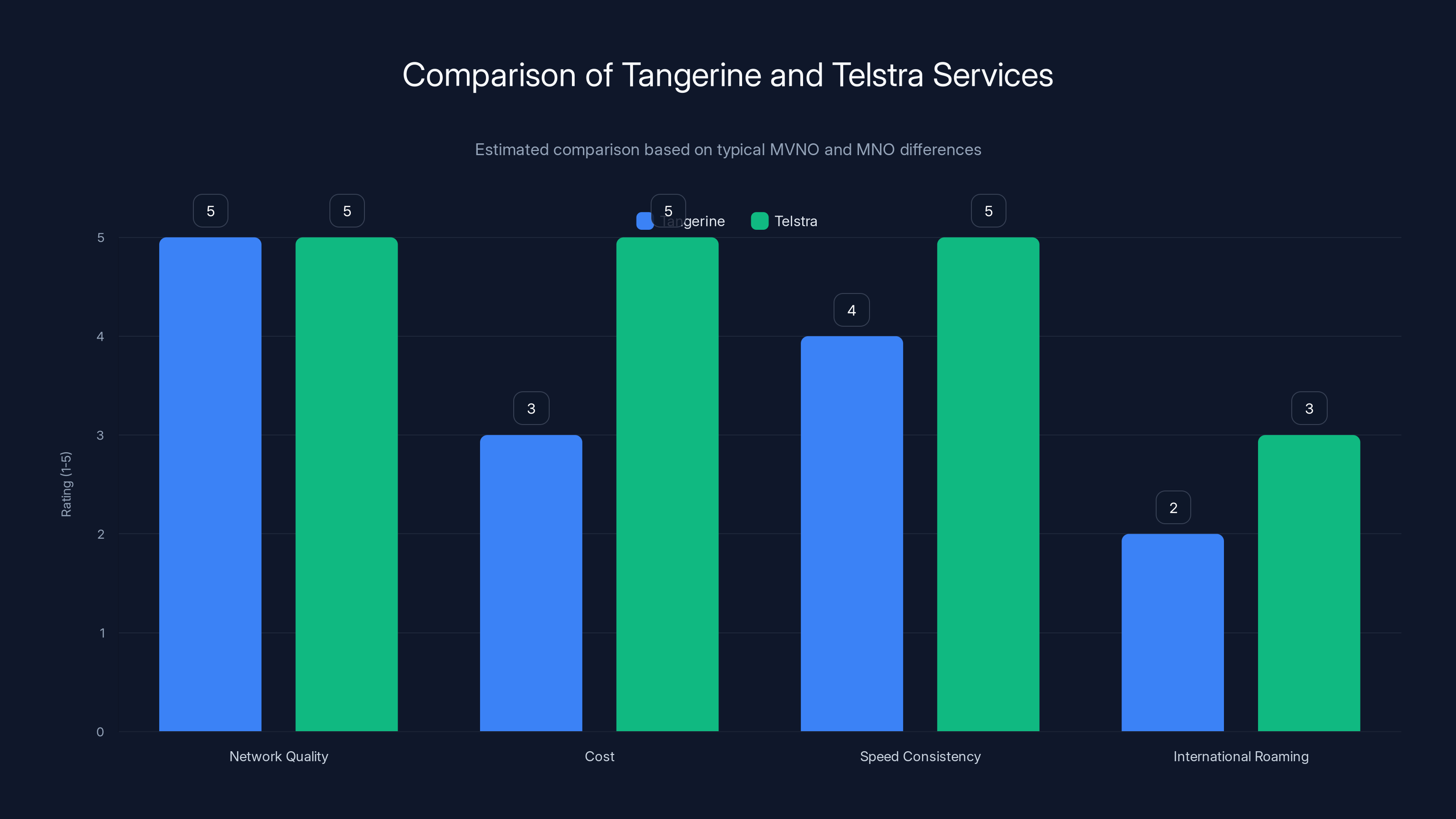 Comparison of Tangerine and Telstra Services