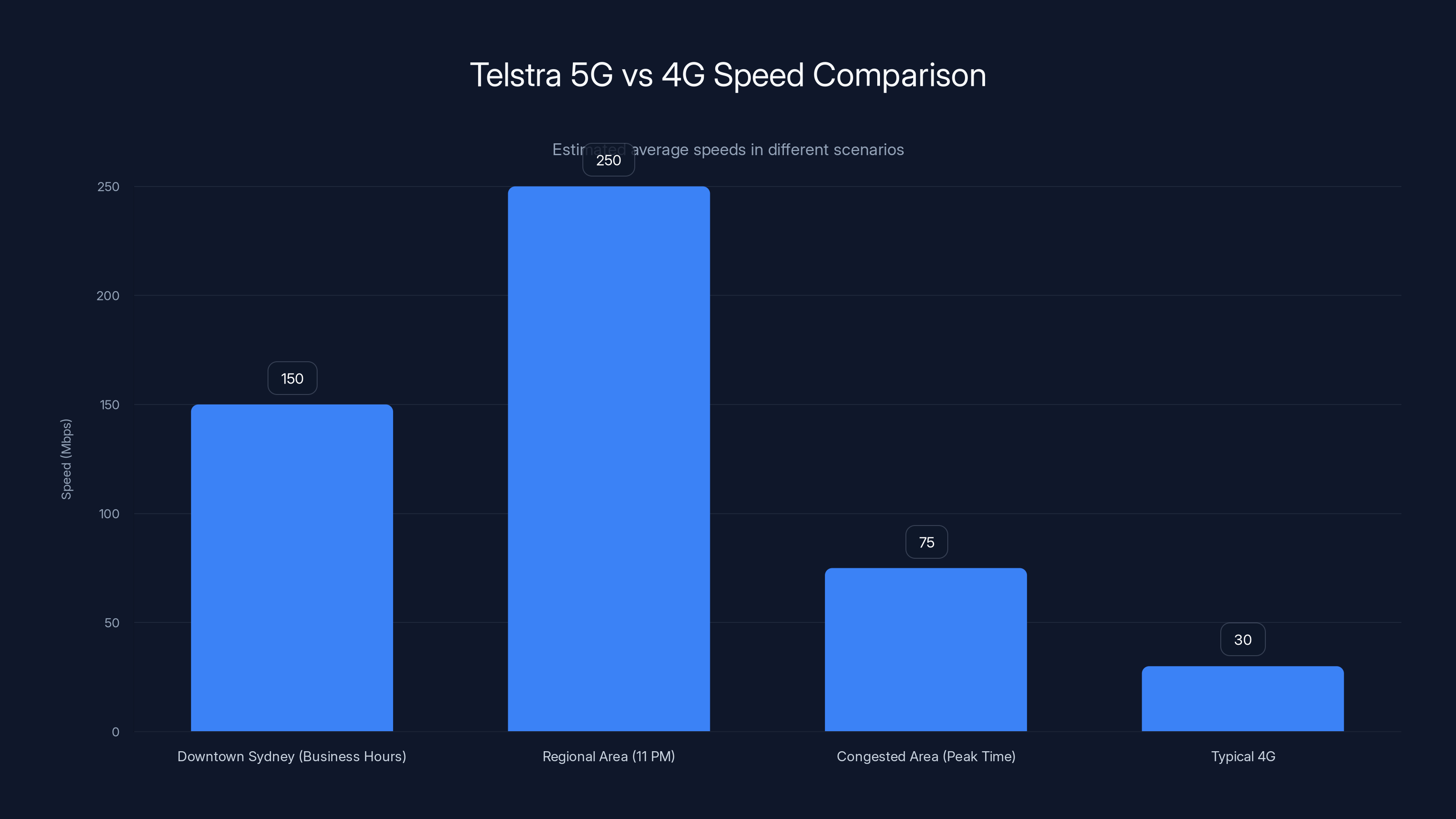 Telstra 5G vs 4G Speed Comparison