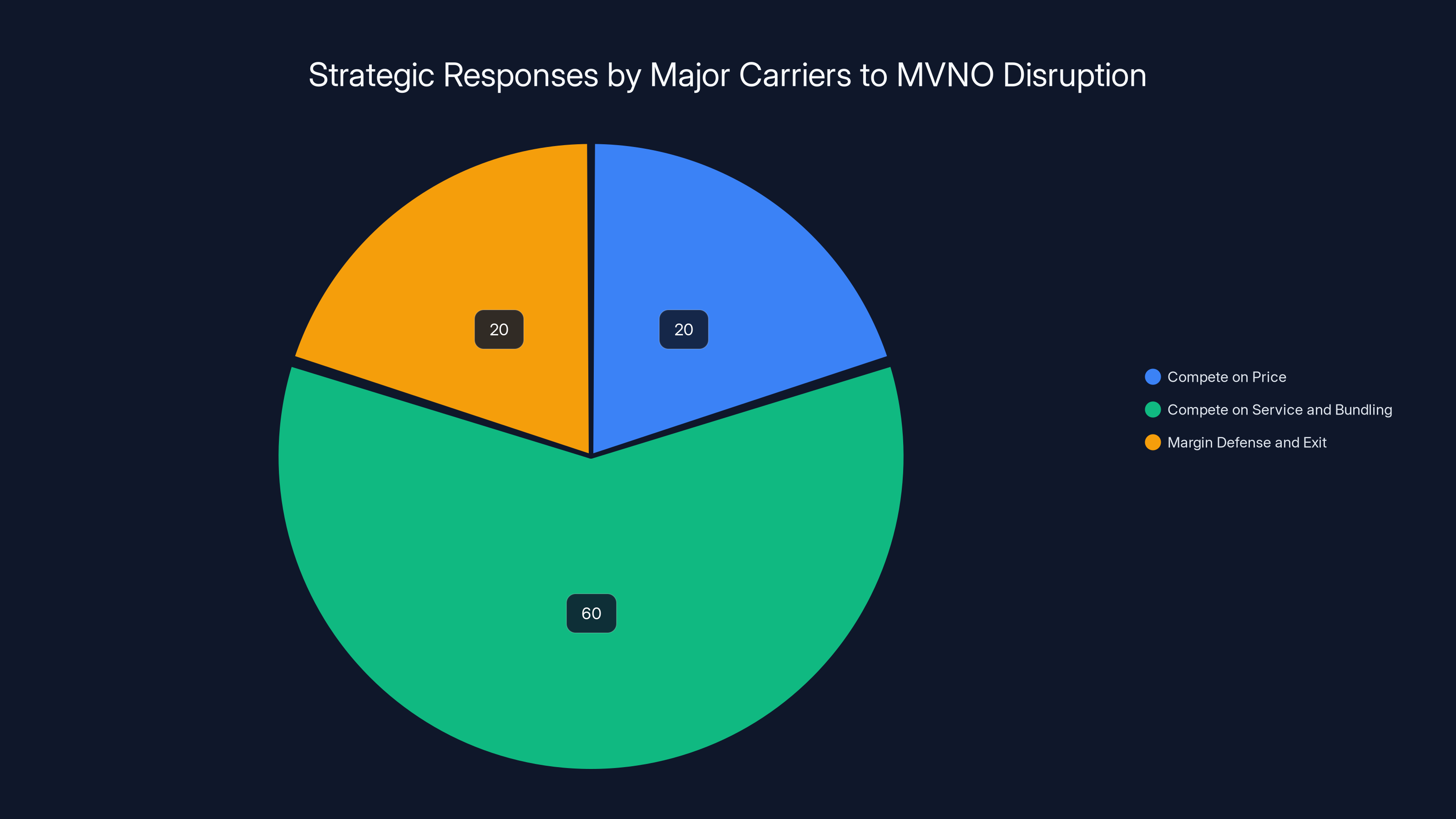 Strategic Responses by Major Carriers to MVNO Disruption
