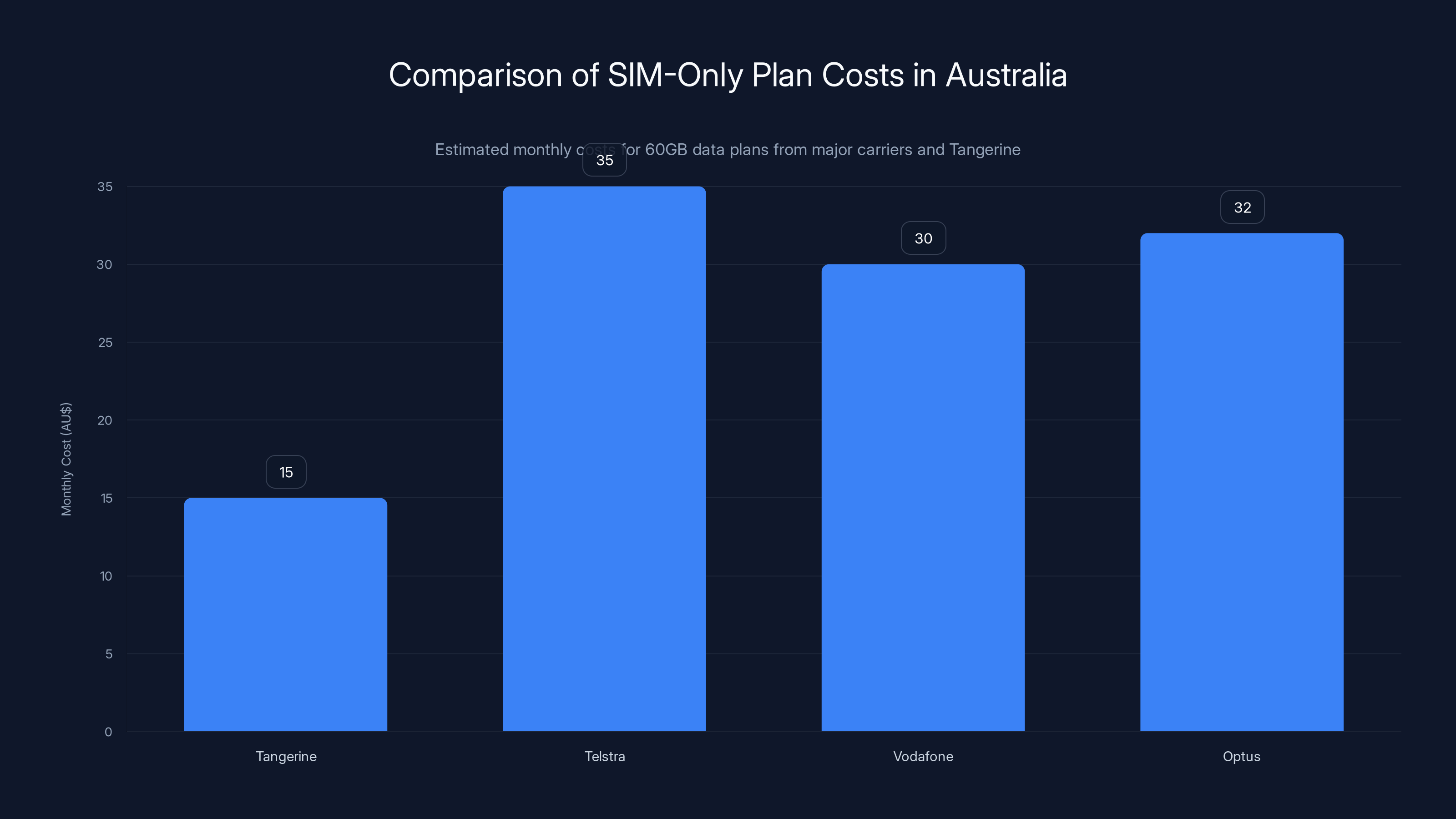 Comparison of SIM-Only Plan Costs in Australia