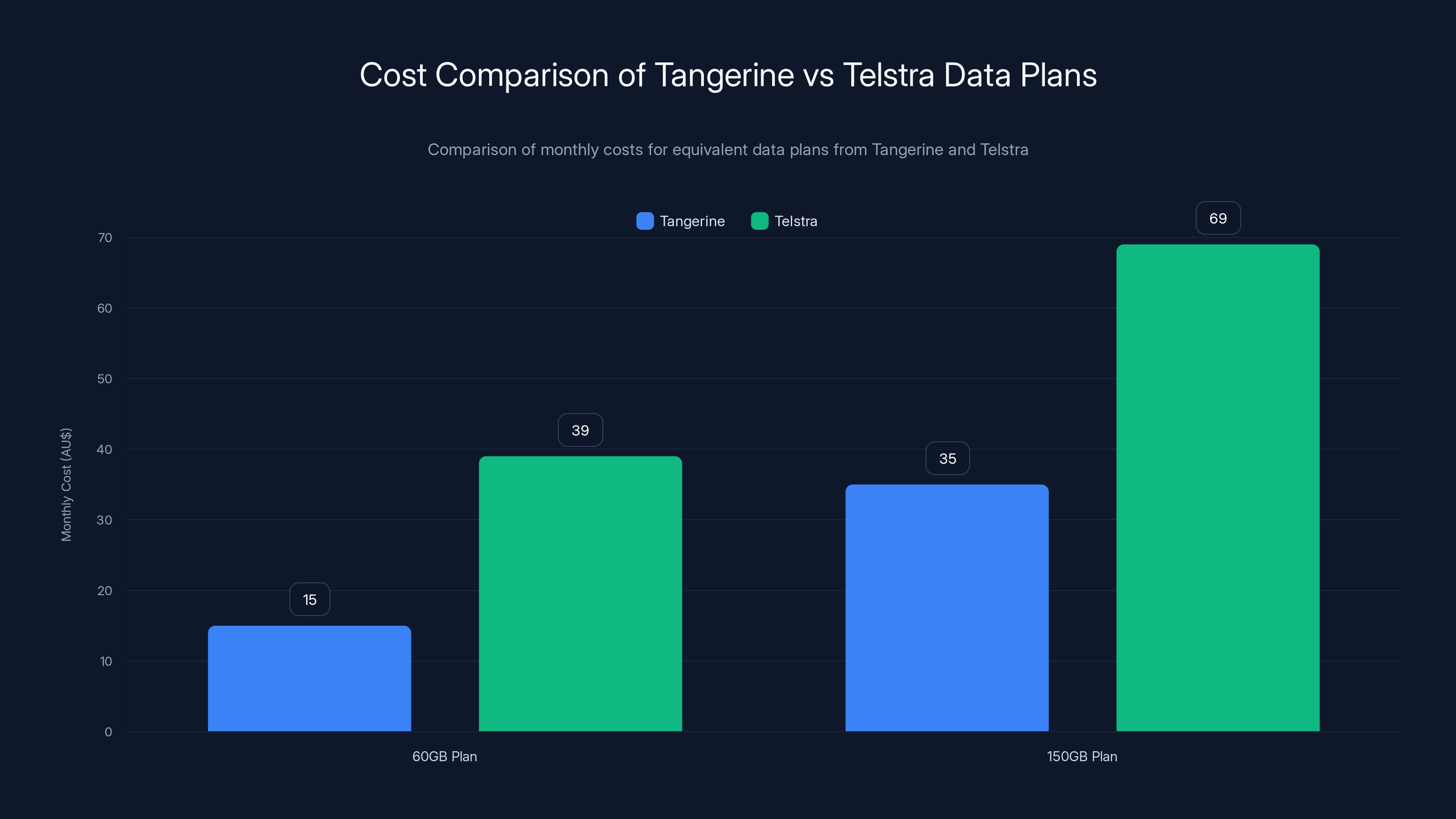 Cost Comparison of Tangerine vs Telstra Data Plans