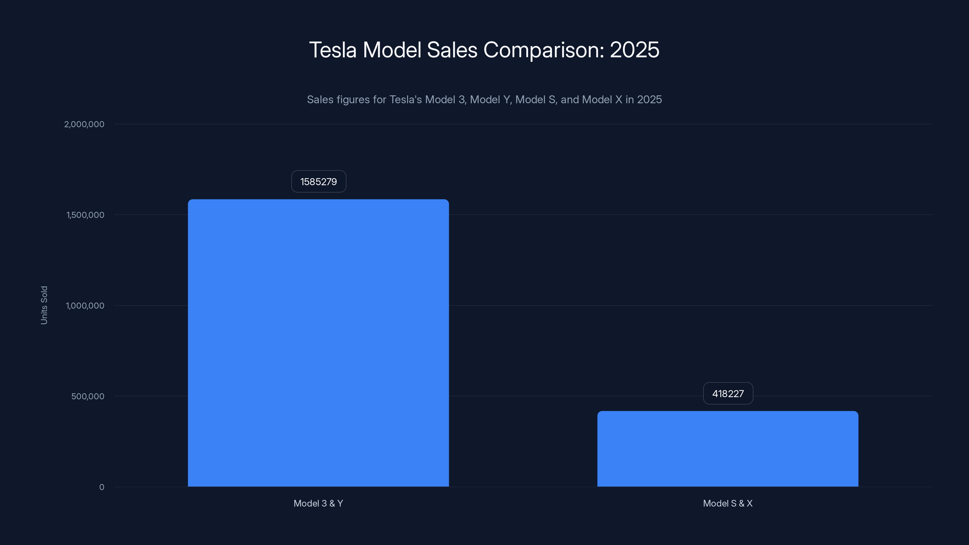 Tesla Model Sales Comparison: 2025