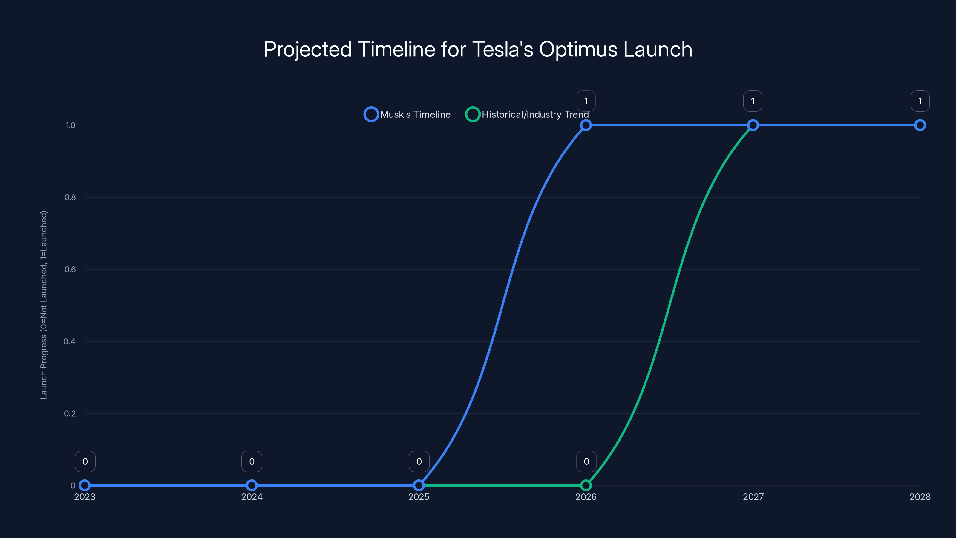 Projected Timeline for Tesla's Optimus Launch
