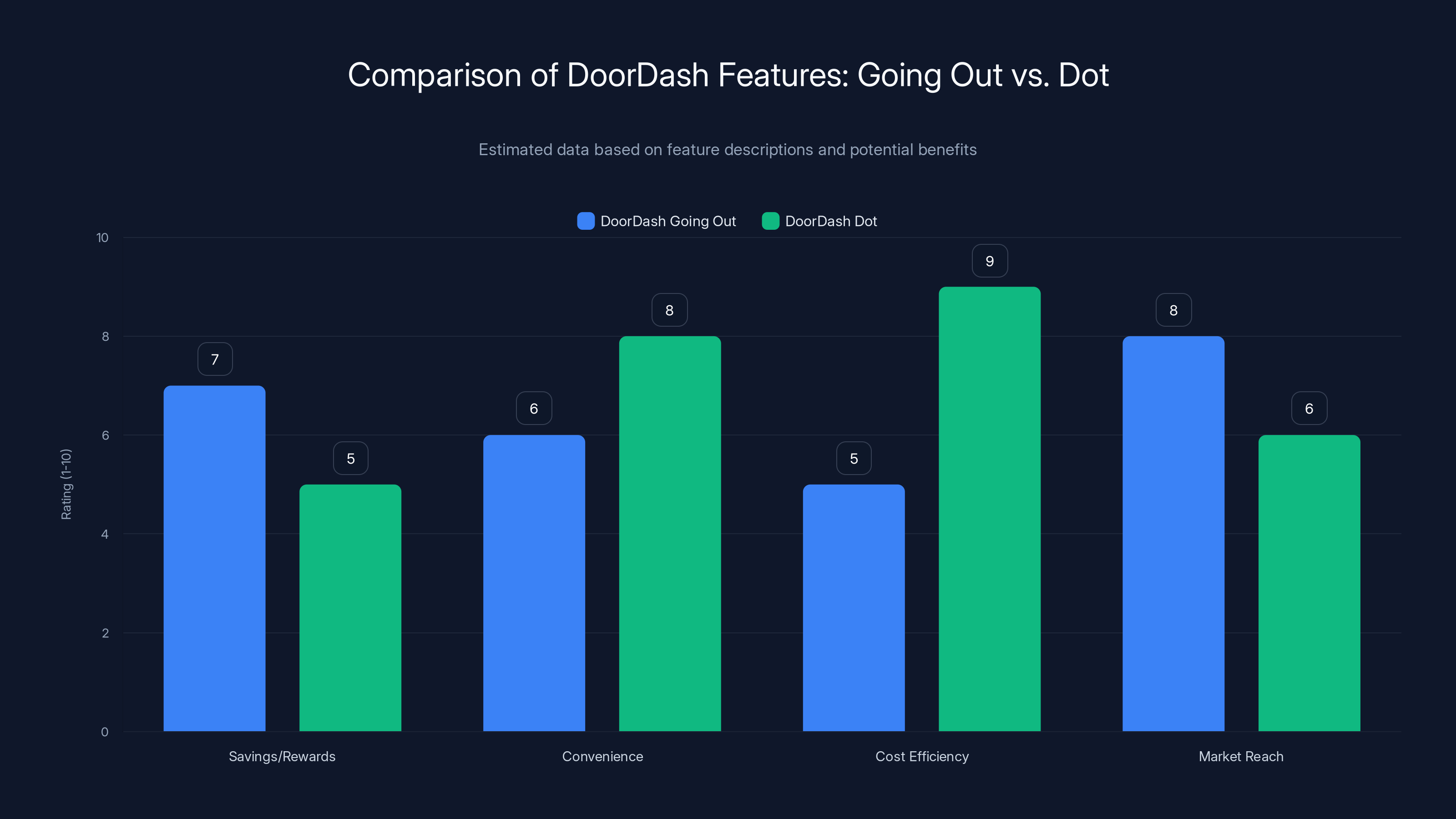 Comparison of DoorDash Features: Going Out vs. Dot