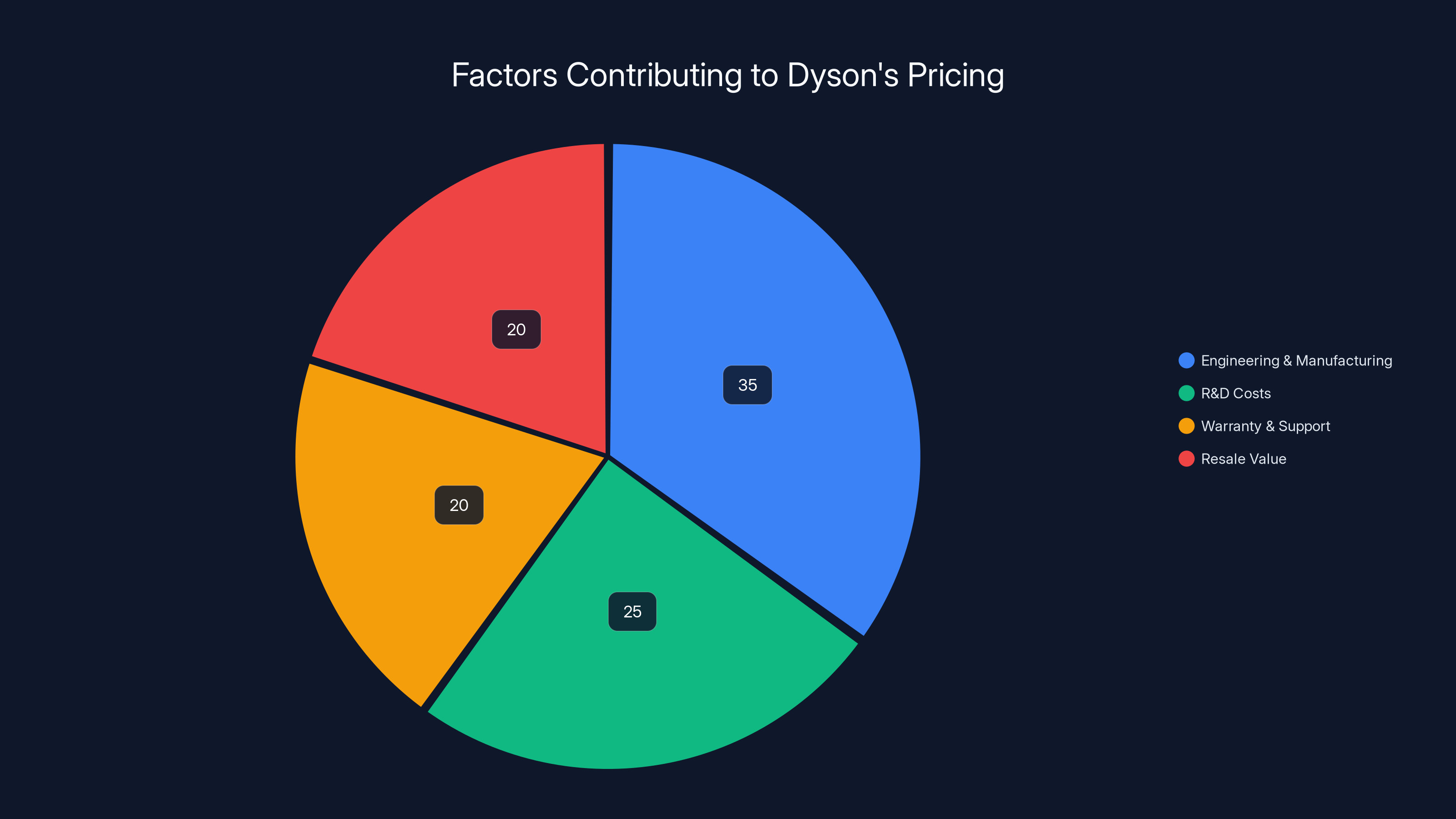 Factors Contributing to Dyson's Pricing