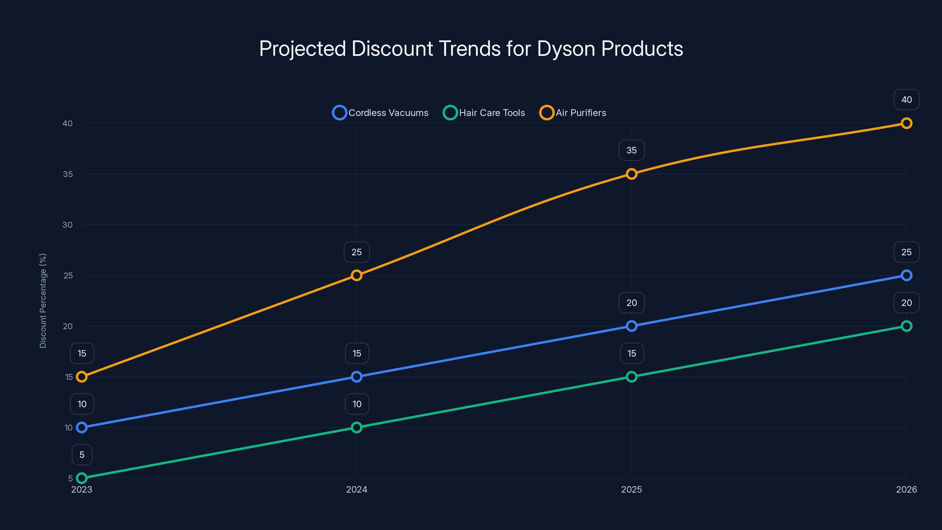 Projected Discount Trends for Dyson Products