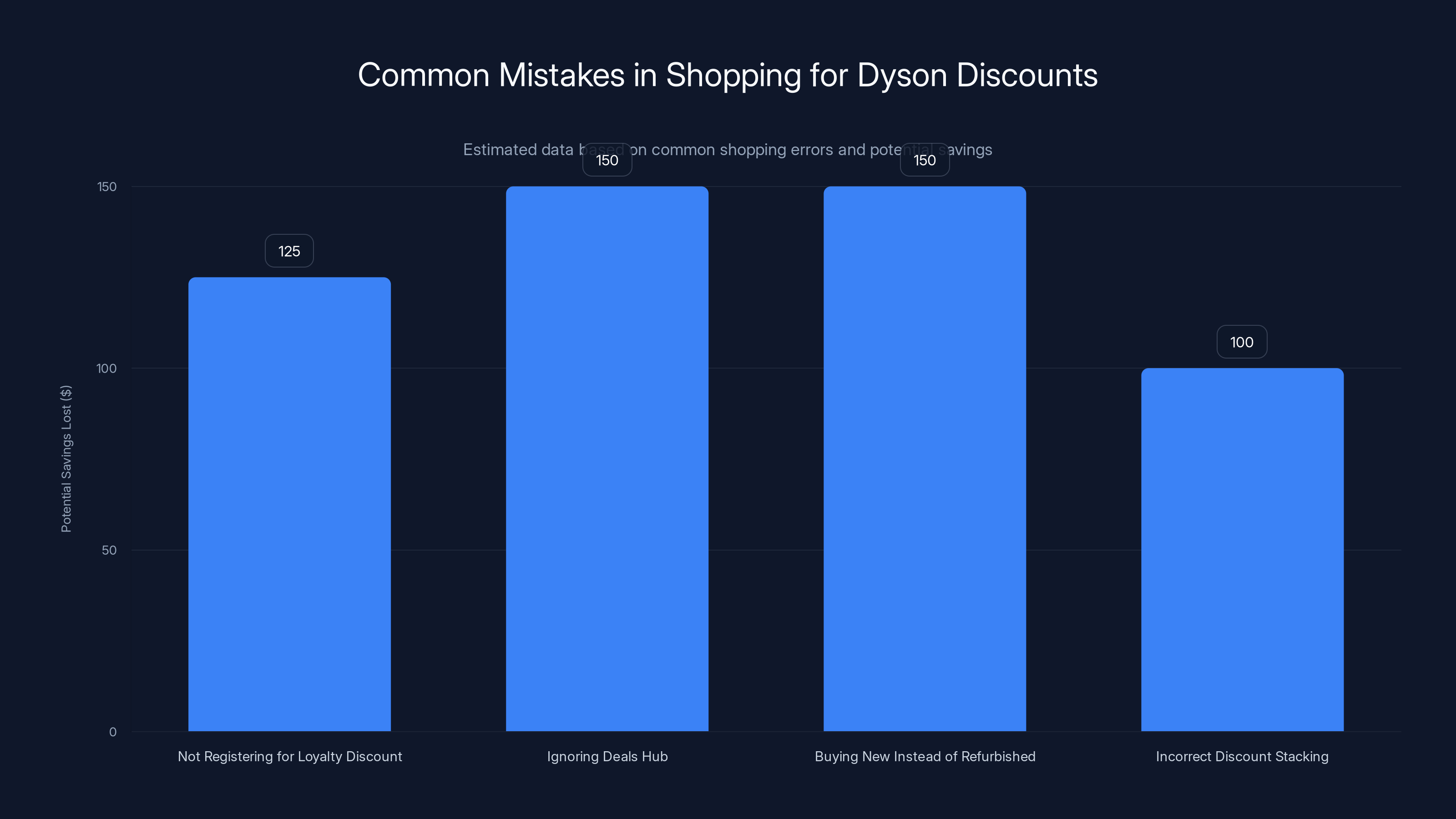Common Mistakes in Shopping for Dyson Discounts
