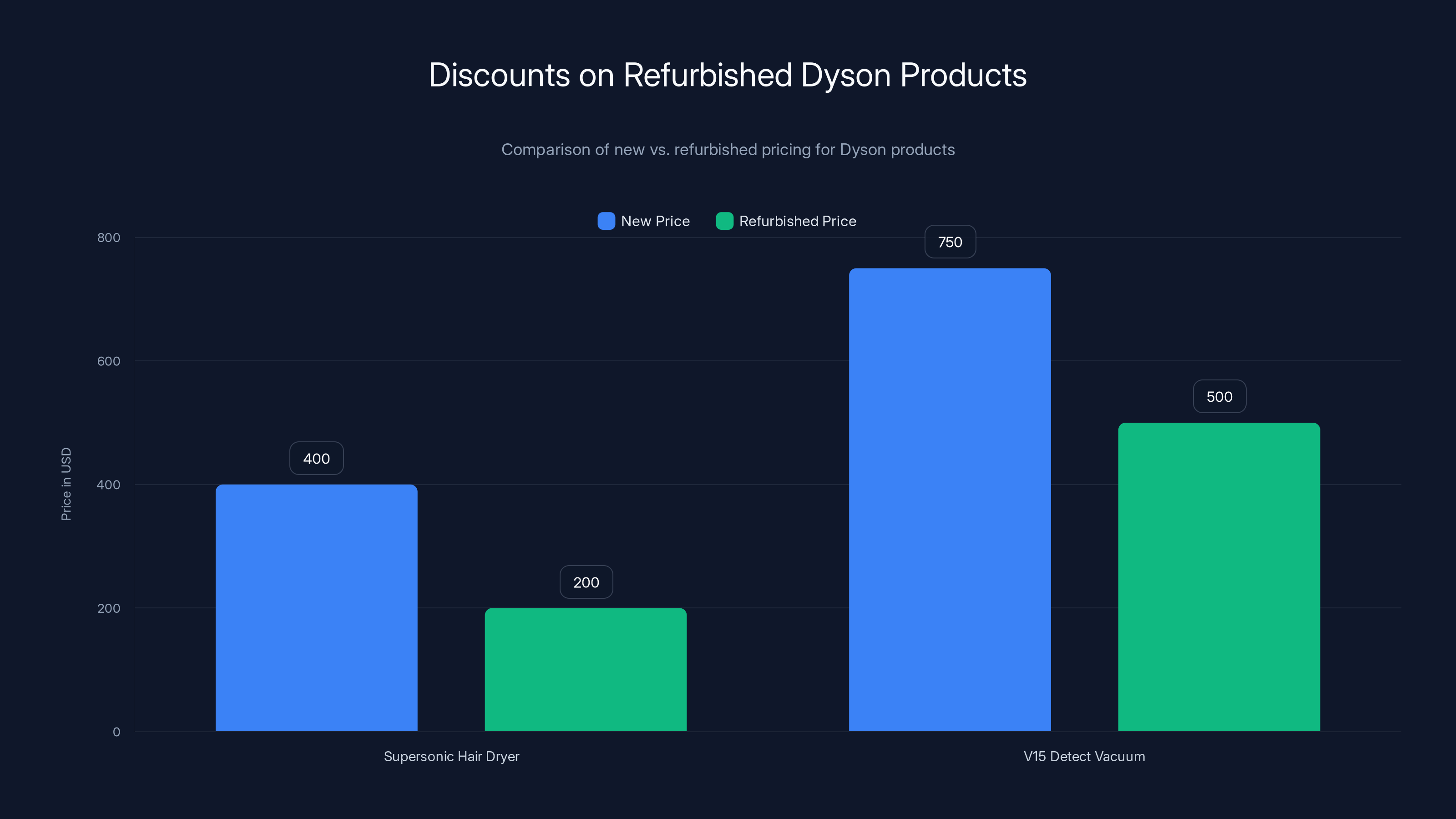 Discounts on Refurbished Dyson Products