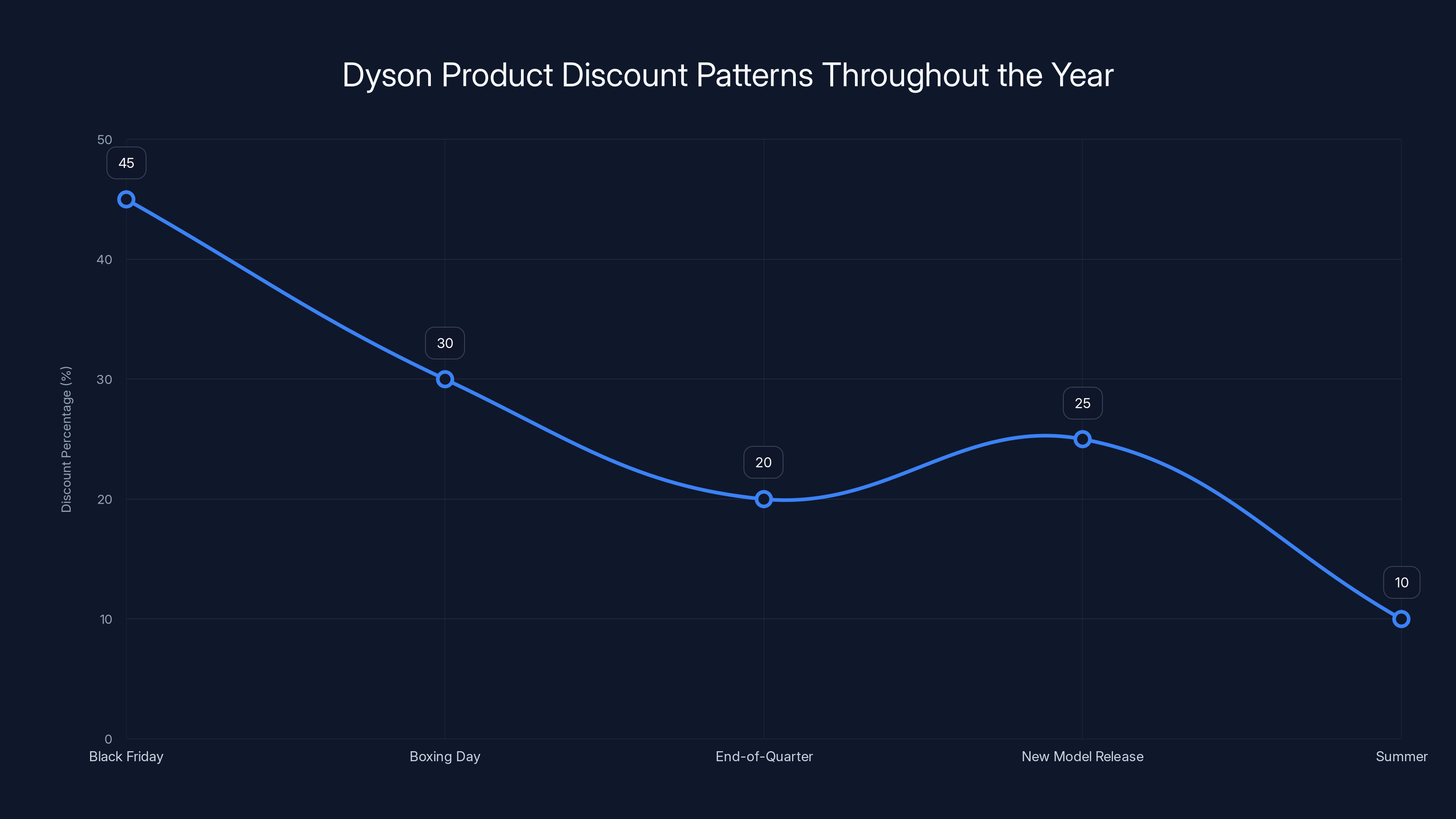 Dyson Product Discount Patterns Throughout the Year