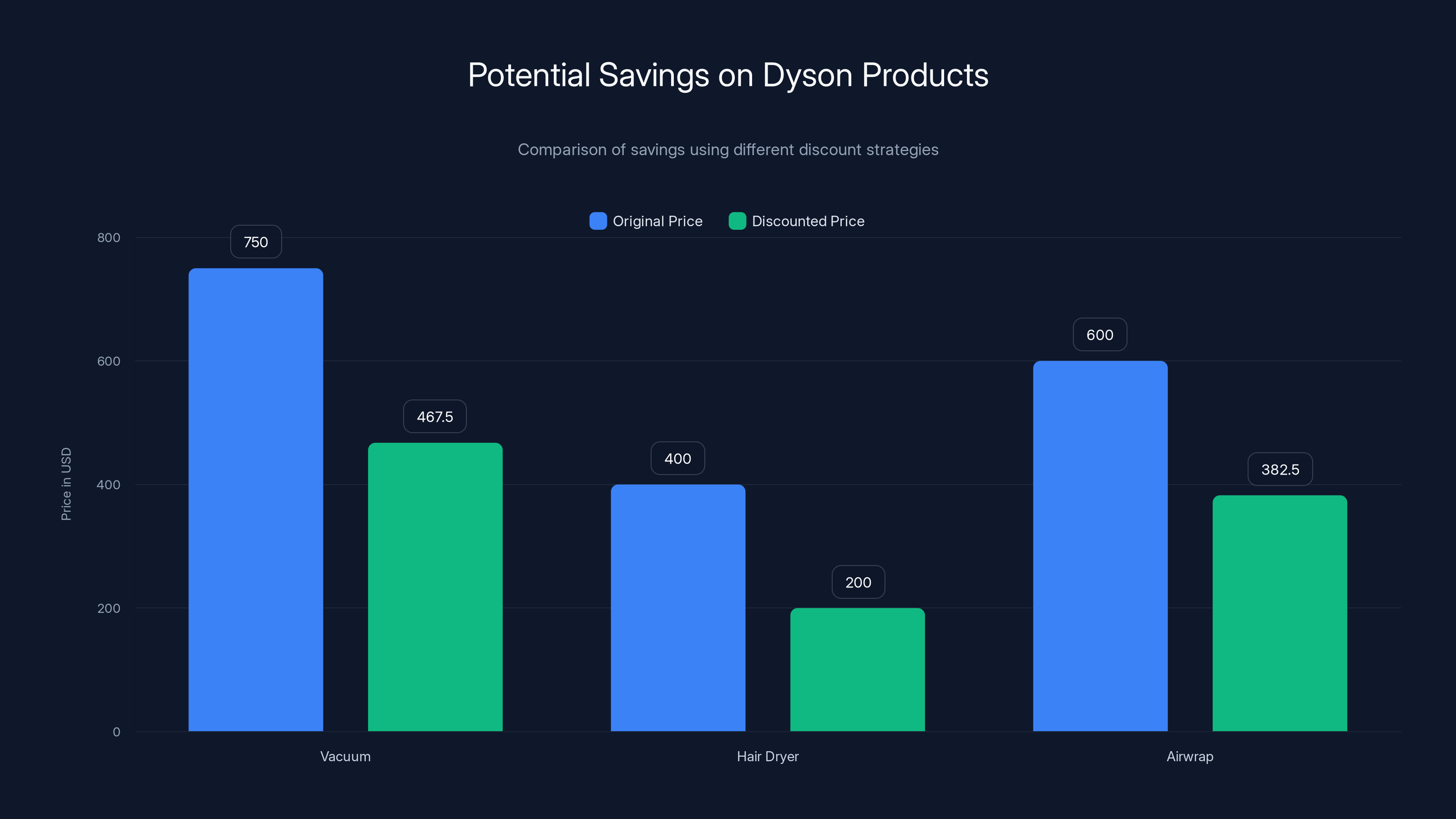 Potential Savings on Dyson Products