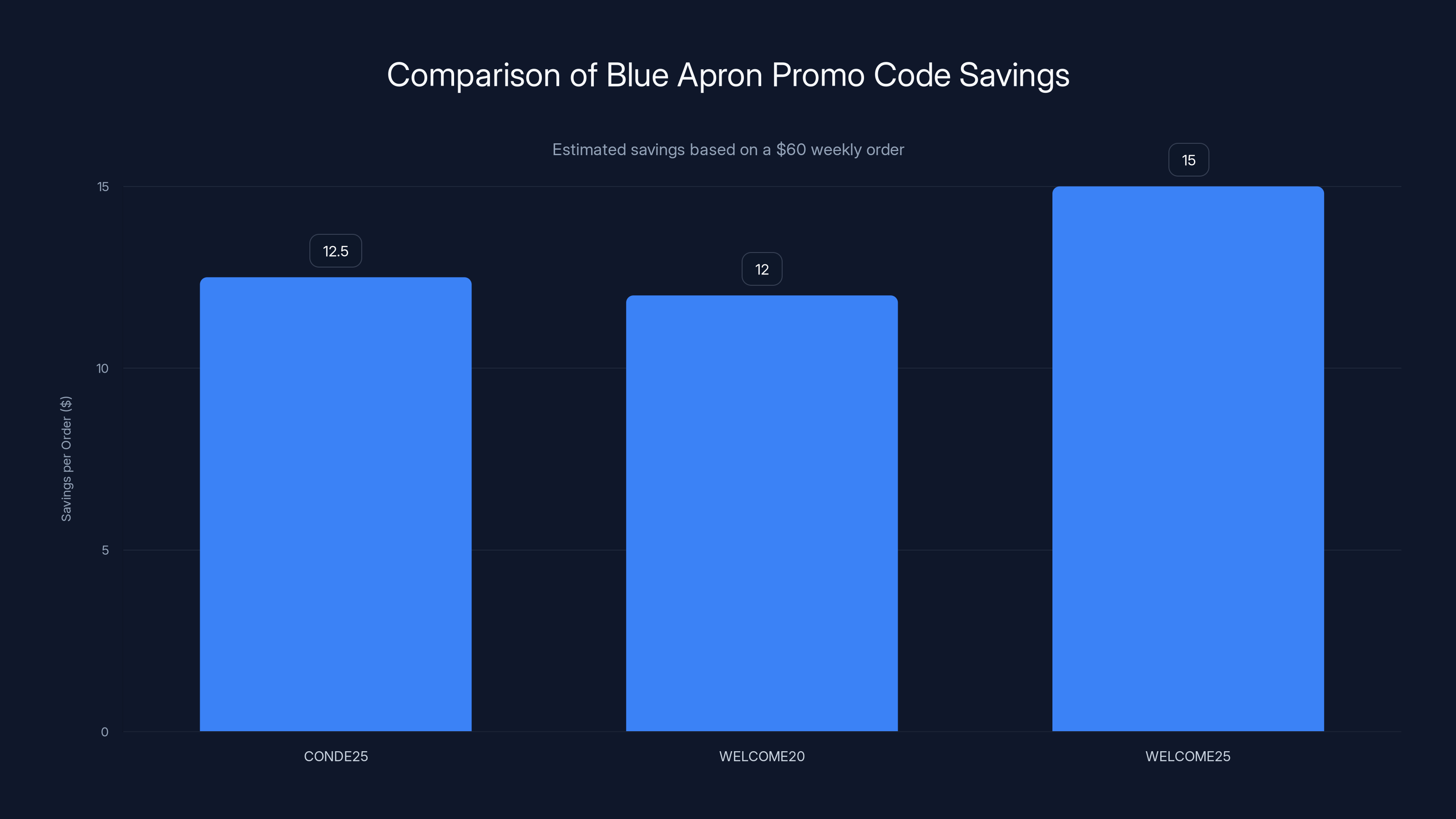 Comparison of Blue Apron Promo Code Savings