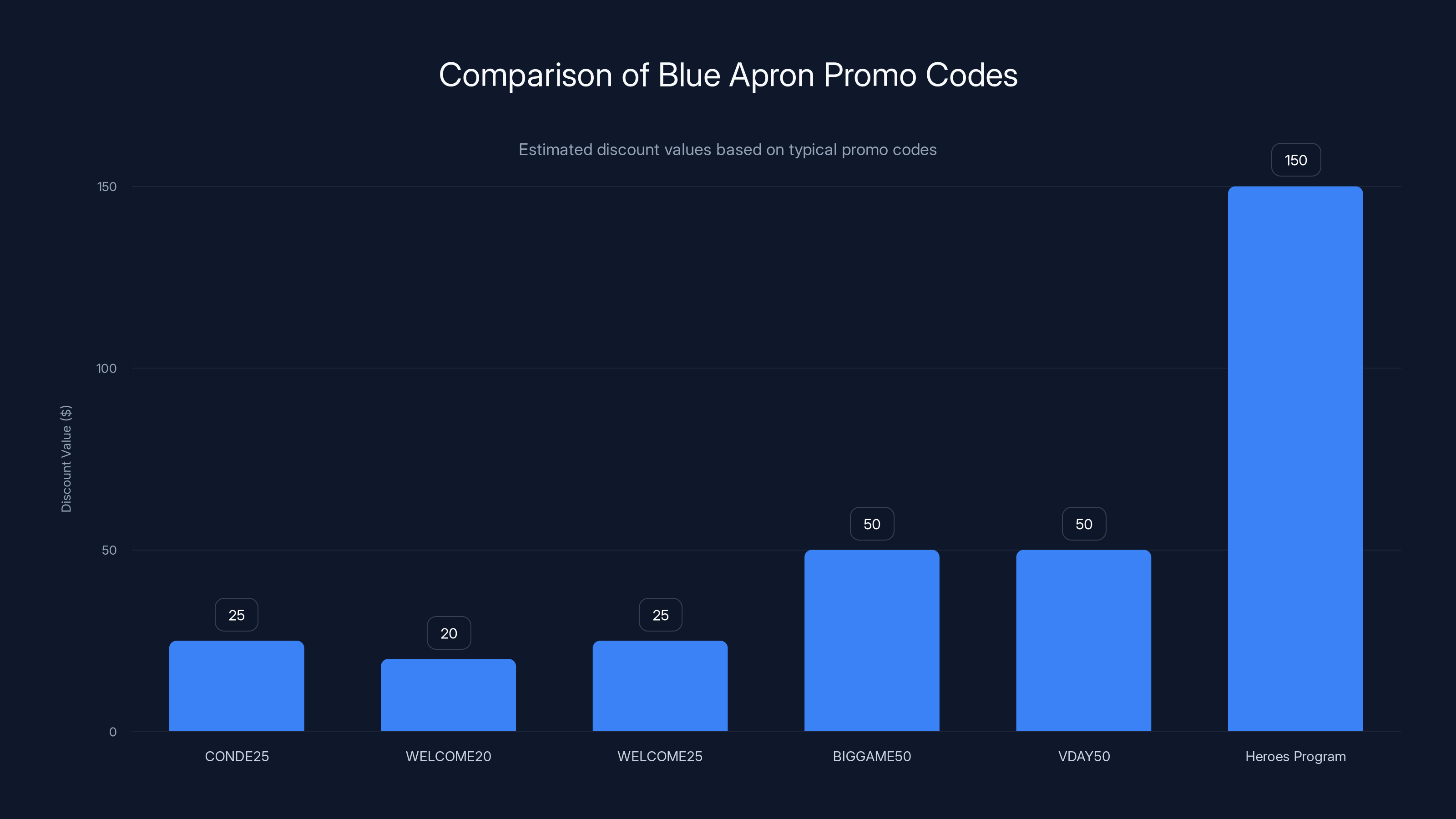 Comparison of Blue Apron Promo Codes