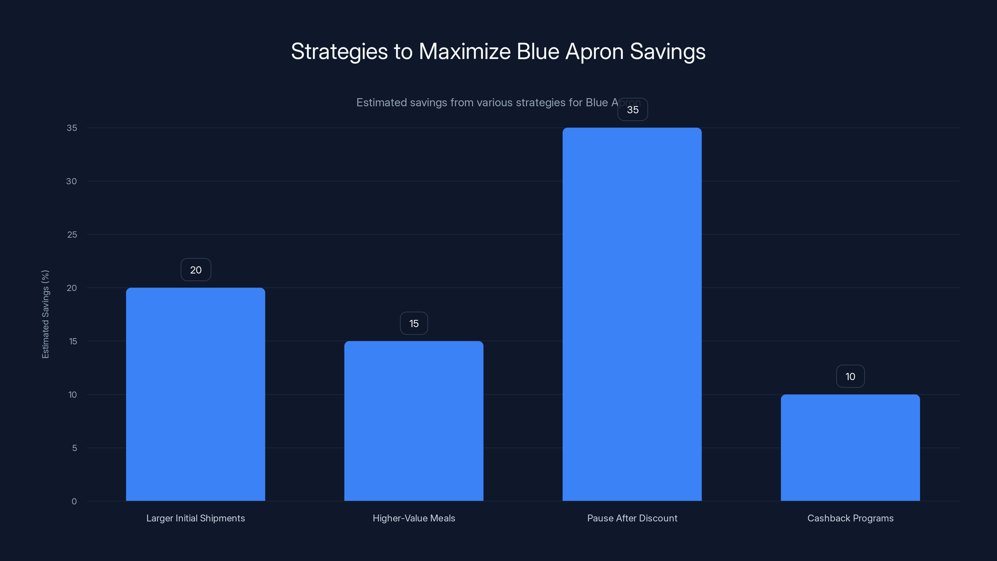 Strategies to Maximize Blue Apron Savings