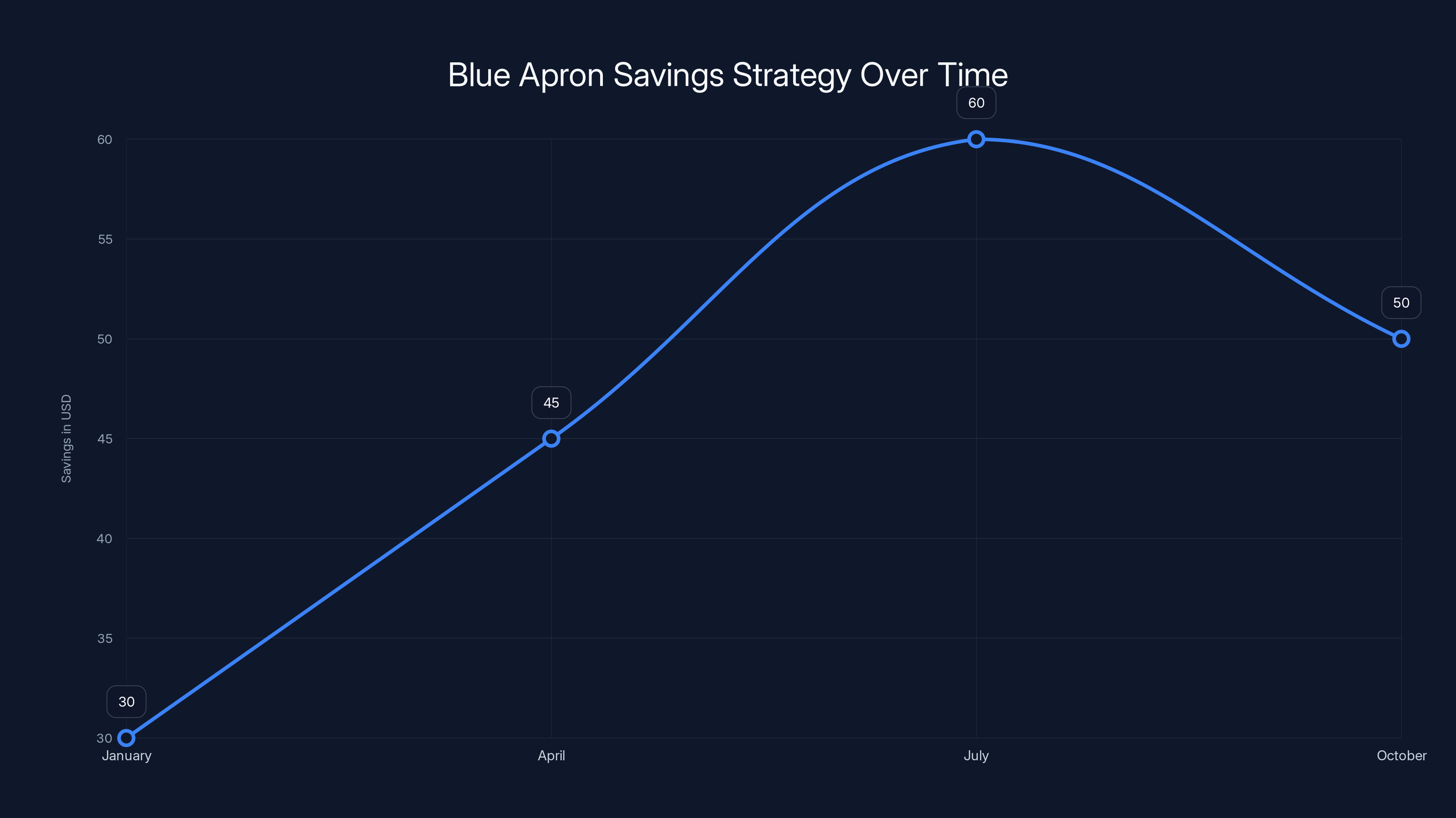 Blue Apron Savings Strategy Over Time