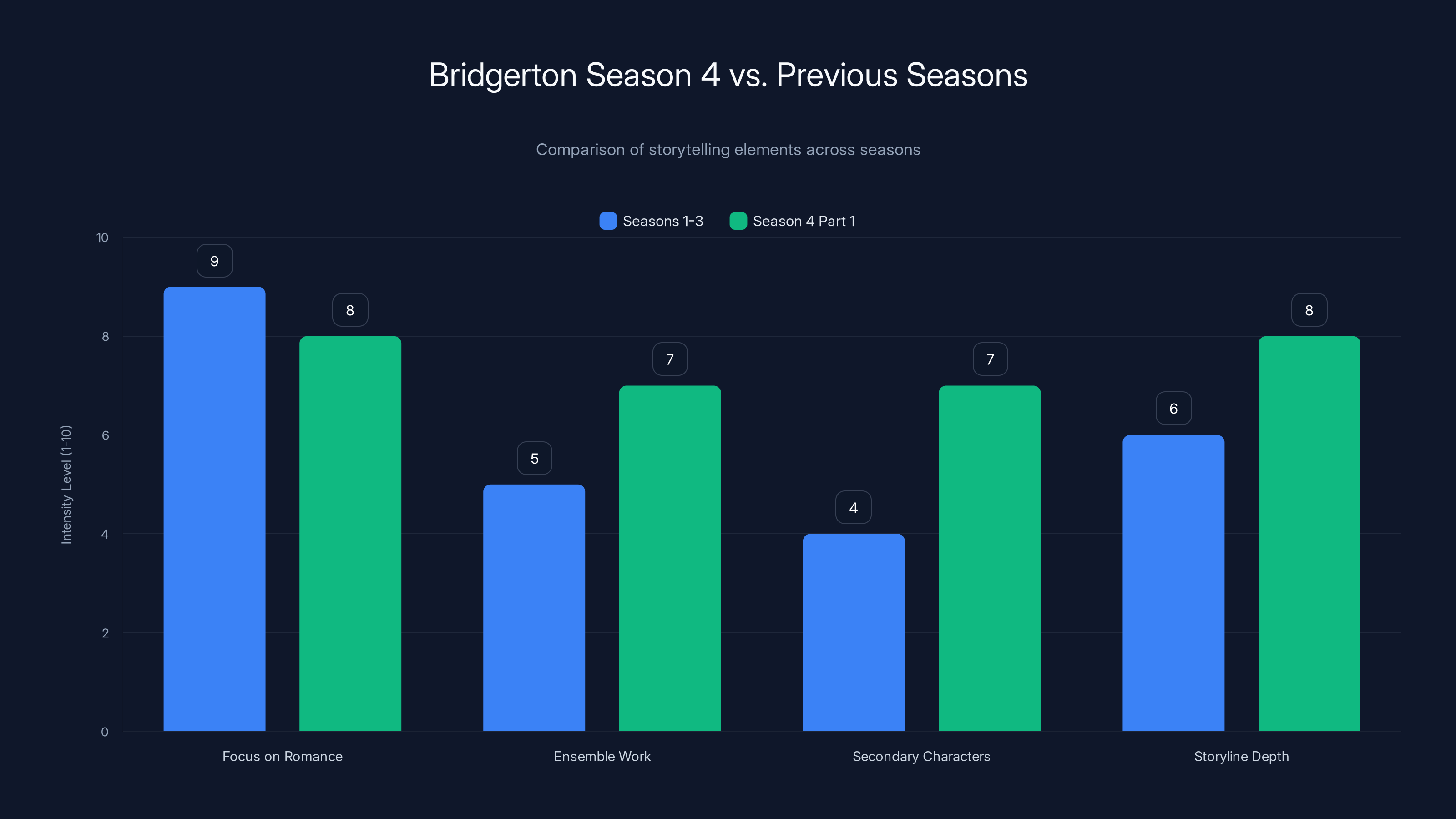 Bridgerton Season 4 vs. Previous Seasons
